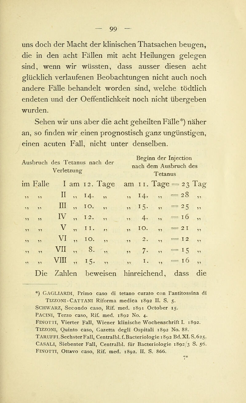 uns doch der Macht der klinischen Thatsachen beugen, die in den acht Fällen mit acht Heilungen gelegen sind, wenn wir wüssten, dass ausser diesen acht glücklich verlaufenen Beobachtungen nicht auch noch andere Fälle behandelt worden sind, welche tödtlich endeten und der Oeffentlichkeit noch nicht übergeben wurden. Sehen wir uns aber die acht geheilten Fälle*) näher an, so finden wir einen prognostisch ganz ungünstigen, einen acuten Fall, nicht unter denselben. Ausbruch des Tetanus nach der Verletzung Beginn der Injection nach dem Ausbruch des Tetanus im Falle I am 12 10 I 2 II 10 ±1 III IV V VI VII Die VIII Zah Tage am 11. Tage = 23 Ta 14. = 28 „ 15« = 25 „ 4- = 16 „ 10. = 21 ,, 2. = 12 ,, 7. = 15 ,. I = 16 „ 15 Die Zahlen beweisen hinreichend, dass die *) GAGLIARDI, Primo caso di tetano curato con l'antitossina di TIZZONI - CATTANI Riforma medica 1892 II. S. 5. Schwarz, Secondo caso, Rif. med. 1891 October 15. PACINI, Terzo caso, Rif. med. 1892 No. 4. FlNOTTI, Vierter Fall, Wiener klinische Wochenschrift I. 1892. TIZZONI, Quinto caso, Gazetta degli Ospitali 1892 No. 88. TARUFFI, Sechster Fall, Centralbl.f.Bacteriologie 1892 Bd.XI.S.625. CASALI, Siebenter Fall, Centralbl. für Bacteriologie 1892/3 S. 56. FlNOTTI, Ottavo caso, Rif. med. 1892. II, S. 866. 7*