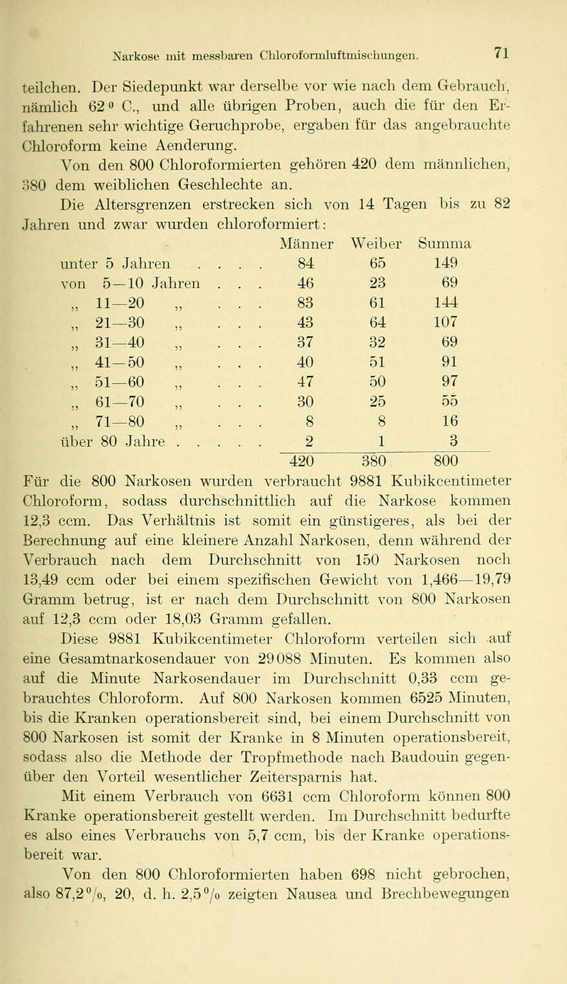 Männer Weiber Summa 84 65 149 46 23 69 83 61 144 43 64 107 37 32 69 40 51 91 47 50 97 30 25 55 8 8 16 2 1 3 teilchen. Der Siedepunkt war derselbe vor wie nach dem Gebrauch, nämlich 62° C, und alle übrigen Proben, auch die für den Er- fahrenen sehr wichtige Geruchprobe, ergaben für das angebrauchte Chloroform kerne Aenderung. Von den 800 Chloroformierten gehören 420 dem männlichen, 380 dem weiblichen Geschlechte an. Die Altersgrenzen erstrecken sich von 14 Tagen bis zu 82 Jahren und zwar wurden chloroformiert: unter 5 Jahren von 5—10 Jahren „ 11-20 „ 21—30 „ 31—40 „ 41-50 „ 51—60 „ 61—70 „ 71—80 über 80 Jahre 420 ~WT~ ~~ 800 Für die 800 Narkosen wurden verbraucht 9881 Kubikcentimeter Chloroform, sodass durchschnittlich auf die Narkose kommen 12,3 ccm. Das Verhältnis ist somit ein günstigeres, als bei der Berechnung auf eine kleinere Anzahl Narkosen, denn während der Verbrauch nach dem Durchschnitt von 150 Narkosen noch 13,49 ccm oder bei einem spezifischen Gewicht von 1,466—19,79 Gramm betrug, ist er nach dem Durchschnitt von 800 Narkosen auf 12,3 ccm oder 18,03 Gramm gefallen. Diese 9881 Kubikcentimeter Chloroform verteilen sich auf eine Gesamtnarkosendauer von 29088 Minuten. Es kommen also auf die Minute Narkosendauer im Durchschnitt 0,33 ccm ge- brauchtes Chloroform. Auf 800 Narkosen kommen 6525 Minuten, bis die Kranken operationsbereit sind, bei einem Durchschnitt von 800 Narkosen ist somit der Kranke in 8 Minuten operationsbereit, sodass also die Methode der Tropfmethode nach Baudouin gegen- über den Vorteil wesentlicher Zeitersparnis hat. Mit einem Verbrauch von 6631 ccm Chloroform können 800 Kranke operationsbereit gestellt werden. Im Durchschnitt bedurfte es also eines Verbrauchs von 5,7 ccm, bis der Kranke operations- bereit war. Von den 800 Chloroformierten haben 698 nicht gebrochen, also 87,2%, 20, d. h. 2,5 °/o zeigten Nausea und Brechbewegungen