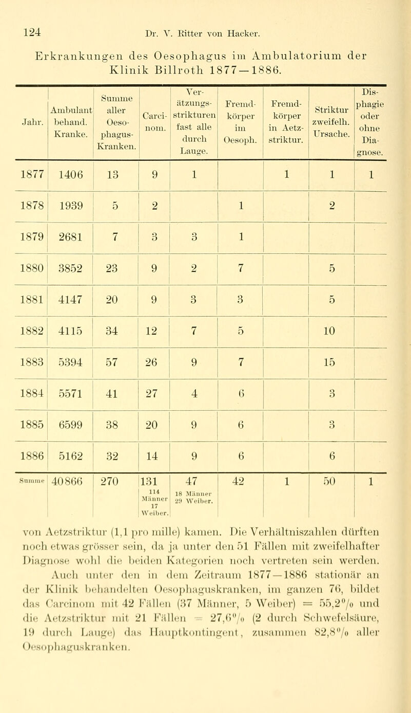 Erkrankungen des Oesophagus im Ambulatorium der Klinik Billroth 1877 — 1886. Ambulant Jahr, behand. Kranke. Summe aller Oeso- phagus- Kranken. Carci- nom. Ver- ätzungs- strikturen fast alle durch Lauge. Fremd- körper im Oesoph. Fremd- körper in Aetz- striktur. Striktur zweifeln. Ursache. Dis- phagie oder ohne Dia- gnose. 1877 1406 13 9 1 1 1 1 1878 1939 5 2 1 2 1879 2681 7 3 3 1 1880 3852 23 9 2 7 5 1881 4147 20 9 3 3 1 5 1882 4115 34 12 7 5 10 1883 5394 57 26 9 7 15 1884 5571 41 27 4 6 3 1885 6599 38 20 9 6 3 1886 5162 32 14 9 6 6 Summe 40866 270 131 114 Männer 17 Weiber. 47 18 Männer •>'.* Weiber. 42 1 50 1 von A.etzstriktur (1,1 pro inille) kamen. Die Verhältniszahlen dürften noel) etwas grösser-sein, da ja unter den 5] Fällen mit zweifelhafter Diagnose wohl die beiden Kategorien noch vertreten sein werden. Aik-Ii unter den in dem Zeitraum 1S77 —1886 stationär an der Klinik behandelten Oesophagnskranken, im ganzen 76, bildet das Carcinom mil -12 Fällen (37 Männer, -r> Weiber) — 55,2°/o und die Aetzstriktur mi1 21 Fällen 27,6°/o (2 durch Schwefelsäure, L9 durch Lauge) das Hauptkontingent, zusammen 82,8°/o aller Oesophaguskranken,