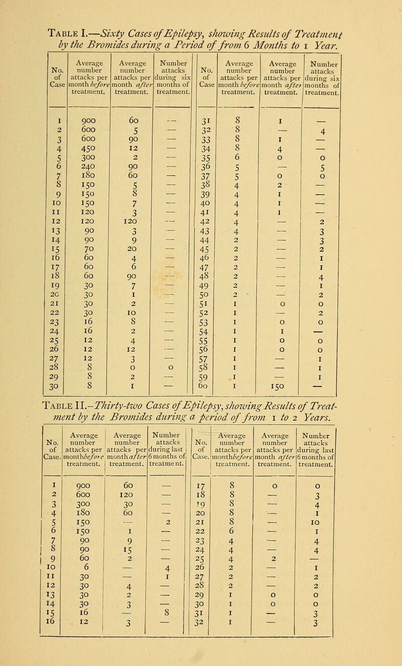 Table I.—Sixty Cases of Epilepsy, showing Results of Treatment by the Bromides during a Period of from 6 Months to i Year. No. of Case I 2 3 4 5 6 7 S 9 io ii 12 13 14 15 i6 17 lS 19 2G 21 22 23 24 25 26 27 28 29 30 Average number attacks per month before treatment. 900 600 600 450 300 24O l8o I50 150 I50 I20 I20 90 90 70 60 60 60 30 30 SO SO 16 16 12 12 12 Average number attacks per month after treatment. 60 5 90 12 2 90 60 5 8 7 3 120 3 9 20 4 6 90 7 1 2 10 8 2 4 12 3 Number attacks during six months of treatment. No. of Case Average number attacks per month before treatment. Average number attacks per Number attacks during six 31 32 33 34 35 36 37 38 39 40 41 42 43 44 45 46 47 48 49 5o 5i 52 53 54 55 56 57 58 59 60 month afte> months of treatment, treatment. I50 Table W.-Thirty-two Cases of Epilepsy, showing Results of Treat- ment by the Bromides during a period of from 1 to 2 Years. Average Average Number 1 1 Average Average Number No. number number attacks j No. number number attacks of attacks per attacks per during last | of attacks per attacks per during last Case. monihbefore monthafter 6 months of Case. monthbefore month ajter 6 months of treatment. treatment. treatment. treatment. treatment. treatment. I 9OO 60 i7 8 O O 2 600 I20 — 18 8 — 3 3 3OO 30 — iq 8 — 4 4 180 60 — 20 8 — 1 5 I50 — 2 21 8 — 10 6 I50 I — 22 6 — 1 7 90 9 23 4 — 4 8 90 15 ■— 24 4 — 4 1 9 60 2 25 4 2 — 10 6 — 4 26 2 I 11 30 I 27 2 — 2 12 30 4 — 28 2 2 13 30 2 — 29 1 O 0 14 30 3 — 30 1 O 0 15 16 — 8 31 1 — 3 ib