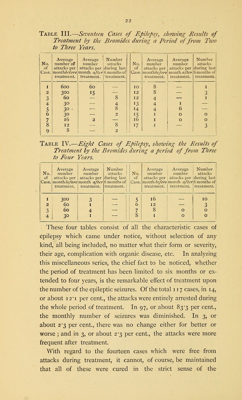 Table III.—Seventeen Cases of Epilepsy, showing Results of Treatment by the Bromides during a Period of from Two to Three Years. Average Average Number Average Average Number No. number of number attacks No. number number attacks of attacks per attacks per during last of attacks per attacks per during last Case. monthbefore month after 6 months of Case. monthbefore month after 6 months of treatment. treatment. treatment. treatment. treatment. treatment. I 6oo 60 .— IO 8 I 2 300 15 — 12 8 3 3 60 8 12 4 — 1 4 30 — 4 13 4 I — 5 30 • — 8 14 4 6 — b 30 — 2 15 1 0 0 7 16 2 — 16 I 0 0 8 12 — 8 17 1 — 3 9 8 — 2 I Table IV.—Eight Cases of Epilepsy, showing the Results of Treatment by the Bromides during a period of from Three to Pour Years. Average Average Number Average Average Number No. number number attacks No. number number attacks of attacks per attacks per during last of attacks per attacks per during last Case. month before month after 6 months of Case. month before month after 6 months of treatment. treatment. treatment. treatment. treatment. treatment. I 300 3 — 5 16 — IO 2 60 1 — b 12 — 3 3 60 4 — 7 8 O 0 4 30 1 — 8 1 O 0 These four tables consist of all the characteristic cases of epilepsy which came under notice, without selection of any kind, all being included, no matter what their form or severity, their age, complication with organic disease, etc. In analyzing this miscellaneous series, the chief fact to be noticed, whether the. period of treatment has been limited to six months or ex- tended to four years, is the remarkable effect of treatment upon the number of the epileptic seizures. Of the total 117 cases, in 14, or about 12*1 per cent., the attacks were entirely arrested during the whole period of treatment. In 97, or about 83'3 per cent, the monthly number of seizures was diminished. In 3, or about 2*3 per cent., there was no change either for better or worse ; and in 3, or about 2*3 per cent, the attacks were more frequent after treatment. With regard to the fourteen cases which were free from attacks during treatment, it cannot, of course, be maintained that all of these were cured in the strict sense of the