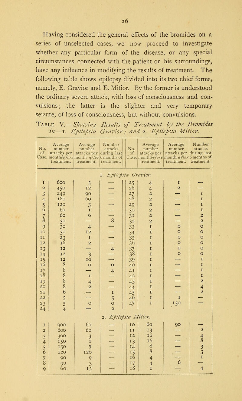 Having considered the general effects of the bromides on a series of unselected cases, we now proceed to investigate whether any particular form of the disease, or any special circumstances connected with the patient or his surroundings, have any influence in modifying the results of treatment. The following table shows epilepsy divided into its two chief forms, namely, E. Gravior and E. Mitior. By the former is understood the ordinary severe attack, with loss of consciousness and con- vulsions; the latter is the slighter and very temporary seizure, of loss of consciousness, but without convulsions. Table V.—Showing Results of Treatment by the Bromides in—i. Epilepsia Gravior; and 2. Epilepsia Mitior. Average Average Number Average Average Number No. number number attacks No. number number attacks of attacks per attacks per during last of attacks per attacks per during last Case. monthbefore month ajter 6 months of Case. monthbefore month after 6 months of treatment. treatment. treatment. treatment. treatment. treatment. I. Epilepsia G> avior. I 600 5 — 25 4 I — 2 450 12 — 26 4 2 — 3 249 90 — 27 2 — I 4 180 60 — 28 2 — I 5 I20 3 — 29 2 — I 6 60 1 — 30 2 — I 7 60 6 — 31 2 — 2 8 30 — 8 32 2 — 2 9 3° 4 — 33 O O 10 3° 12 — 34 O O 11 23 1 — 35 O O 12 16 2 — 36 O O 13 12 — 4 37 O O 14 12 3 — 38 O O IS 12 10 — 39 — I 16 8 0 0 40 — I 17 8 — 4 41 — I 18 8 1 — 42 — I 19 8 4 — 43 — 2 20 8 2 — 44 — 4 21 6 — 1 45 -- 2 22 5 — 5 46 I 23 5 0 0 47 I50 24 4 — 2 2. Epilepsia M Titior. 1 900 60 — 10 60 90 — 2 600 60 — 11 13 — 2 3 300 3 — 12 16 — 4 4 150 1 — 13 16 — 8 5 150 7 — 14 8 — 3 6 120 120 — 15 8 , — 3 7 90 9 — 16 4 — 1 8 90 3 — 17 4 6 — 9 60 15 — 18 1 ■ 4