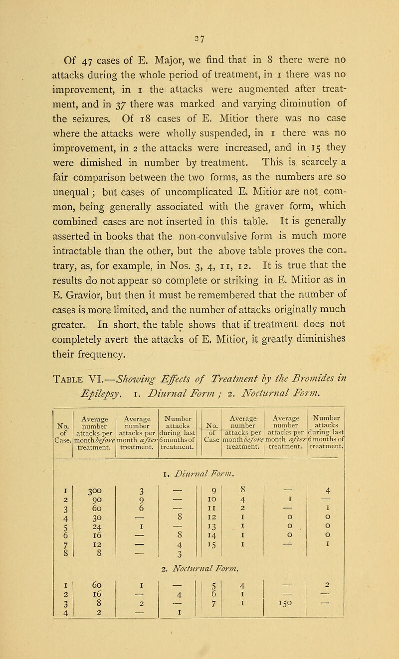 Of 47 cases of E. Major, we find that in 8 there were no attacks during the whole period of treatment, in i there was no improvement, in i the attacks were augmented after treat- ment, and in $? there was marked and varying diminution of the seizures. Of 18 cases of E. Mitior there was no case where the attacks were wholly suspended, in i there was no improvement, in 2 the attacks were increased, and in 15 they were dimished in number by treatment. This is scarcely a fair comparison between the two forms, as the numbers are so unequal; but cases of uncomplicated E. Mitior are not com- mon, being generally associated with the graver form, which combined cases are not inserted in this table. It is generally asserted in books that the non-convulsive form is much more intractable than the other, but the above table proves the con- trary, as, for example, in Nos. 3, 4, 11, 12. It is true that the results do not appear so complete or striking in E. Mitior as in E. Gravior, but then it must be remembered that the number of cases is more limited, and the number of attacks originally much greater. In short, the table shows that if treatment does not completely avert the attacks of E. Mitior, it greatly diminishes their frequency. Table VI.—Shozving Effects of Treatment by the Bromides in Epilepsy. 1. Diurnal Form ; 2. Nocturnal Form. Average Average Number Average Average Number No. number number attacks No. number number attacks of attacks per attacks per during last of attacks per attacks per during last Case. month before month after 6 months of Case month before month aftet 6 months of treatment. treatment. treatment. treatment. treatment. treatment. 1. Diurnal Form. I 300 3 — 9 8 — 4 2 90 9 — 10 4 I — 3 60 6 — 11 2 — 1 4 30 — 8 12 1 O 0 5 24 1 — 13 1 O 0 6 16 — 8 14 1 O 0 7 12 — 4 IS I — 1 8 8 __ 3 2. Nocturnal Form. 1 60 1 1 5 4 — 2 2 16 — 4 ! 6 1 — — 3 8 2 — 7 1 I50 — 4 2 — 1 |