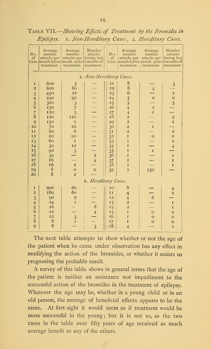 Table VII.—Showing Effects of Treatment by the Bromides in Epilepsy, i. Non-Hereditary Cases, 2. Hereditary Cases. Average Average Number ! Average Average Number No. number number attacks i No. number number attacks of attacks per attacks per during last ,of attacks per attacks per during last Case. month before month after 6 months of J Case month before month after 6 months of treatment. treatment. treatment. 1 treatment. 1 treatment. treatment. I. Non-Hereditary Cases. I 600 5 — 21 8 — 3 2 60O 60 — 22 8 4 3 450 12 — 23 6 — 1 4 240 90 — 24 5 0 0 5 30O 3 — 25 5 — 5 6 I50 7 — 26 4 2 — 7 I20 3 — 27 4 I — 8 120 120 — 28 2 — 2 9 I50 1 — 29 2 — 1 10 70 20 — 30 2 I — 11 60 6 — 31 2 — 2 12 60 90 — 32 O 0 13 60 1 — 33 — 2 H 30 12 — 34 — 4 15 90 3 — 35 I — 16 30 — 2 36 — 1 17 16 — 4 37 — 1 18 16 2 — 38 — 1 19 8 0 0 39 I50 — 20 8 2 — 2. Hereditary C ases. 1 goo 60 10 8 — 4 2 180 60 — 11 4 — 2 3 90 9 — 12 4 6 — 4 24 1 — 13 2 — 1 5 16 — 8 14 2 — 1 6 12 — 4 15 1 0 0 7 12 3 — 16 1 0 0 8 8 1 — 17 1 0 0 9 8 — 3 18 4 — 1 The next table attempts to show whether or not the age of the patient when he came under observation has any effect in modifying the action of the bromides, or whether it assists us prognosing the probable result. A survey of this table shows in general terms that the age of the patient is neither an assistance nor impediment to the successful action of the bromides in the treatment of epilepsy. Whatever the age may be, whether in a young child or in an old person, the average of beneficial effects appears to be the same. At first sight it would seem as if treatment would be more successful in the young; but it is not so, as the two cases in the table over fifty years of age received as much average benefit as any of the others.