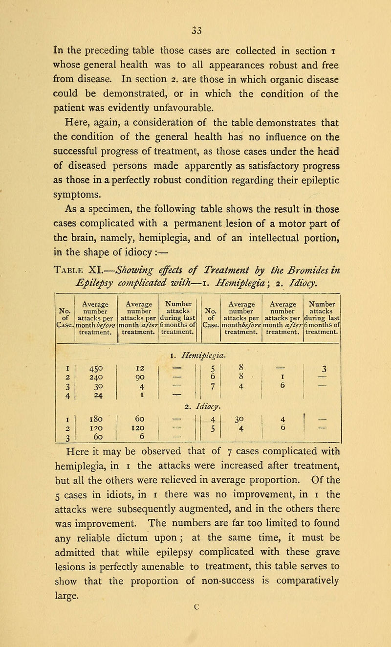 In the preceding table those cases are collected in section i whose general health was to all appearances robust and free from disease. In section 2. are those in which organic disease could be demonstrated, or in which the condition of the patient was evidently unfavourable. Here, again, a consideration of the table demonstrates that the condition of the general health has no influence on the successful progress of treatment, as those cases under the head of diseased persons made apparently as satisfactory progress as those in a perfectly robust condition regarding their epileptic symptoms. As a specimen, the following table shows the result in those cases complicated with a permanent lesion of a motor part of the brain, namely, hemiplegia, and of an intellectual portion, in the shape of idiocy :— Table XL—Showing effects of Treatment by the Bromides in Epilepsy complicated with—1. Hemiplegia', 2. Idiocy. No. of Case. Average number attacks per month before treatment. Average number attacks per month after treatment. Number attacks during last 6 months of treatment. No. of Case. Average number attacks per monthbefbre treatment. Average number attacks per month after treatment Number attacks during last 6 months of treatment, I. Hemiplegia. 450 12 — 1 5 8 1 240 90 — 6 8 ■ 1 30 4 — 7 4 6 24 I — 1 1 180 i?o 60 60 120 6 2. Idiocy. 4 5 3D 4 Here it may be observed that of 7 cases complicated with hemiplegia, in 1 the attacks were increased after treatment, but all the others were relieved in average proportion. Of the 5 cases in idiots, in 1 there was no improvement, in 1 the attacks were subsequently augmented, and in the others there was improvement. The numbers are far too limited to found any reliable dictum upon; at the same time, it must be admitted that while epilepsy complicated with these grave lesions is perfectly amenable to treatment, this table serves to show that the proportion of non-success is comparatively large.