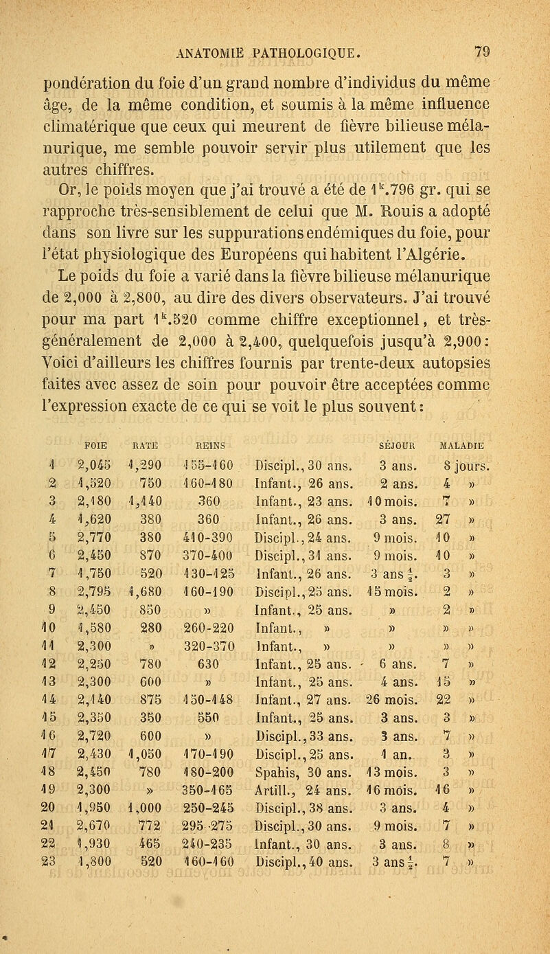 pondération du foie d'un grand nombre d'individus du même âge, de la même condition, et soumis à la même influence climatérique que ceux qui meurent de fièvre bilieuse méla- nurique, me semble pouvoir servir plus utilement que les autres chiffres. Or, le poids moyen que j'ai trouvé a été de I^.TOe gr. qui se rapproche très-sensiblement de celui que M. Rouis a adopté dans son livre sur les suppurations endémiques du foie, pour l'état physiologique des Européens qui habitent l'Algérie. Le poids du foie a varié dans la fièvre bilieuse mélanurique de 2,000 à 2,800, au dire des divers observateurs. J'ai trouvé pour ma part 1''.520 comme chiffre exceptionnel, et très- généralement de 2,000 à 2,400, quelquefois jusqu'à 2,900: Voici d'ailleurs les chiffres fournis par trente-deux autopsies faites avec assez de soin pour pouvoir être acceptées comme l'expression exacte de ce qui se voit le plus souvent : 1 2 3 4 5 0 7 8 9 10 11 12 13 14 15 16 17 18 19 20 21 22 23 FOIE 2,045 1,520 2,180 1,620 2,770 2,450 1,750 2,795 i',,450 1,580 2,300 2,250 2,300 2,140 2,350 2,720 2,430 2,45n 2,300 1,950 2,670 1,930 1.800 RATE 1,290 750 1,140 380 380 870 520 1,680 850 280 » 780 600 875 350 600 1,050 780 » 1,000 772 465 520 REINS 155-160 160-180 360 360 410-390 370-400 130-125 160-190 » 260-220 320-370 630 » 150-148 550 » 170-190 180-200 350-165 250-245 295-275 240-235 160-160 Discipl., 30 ans. Infant., 26 ans. Infant., 23 ans. Infant., 26 ans. Discipl.,24 ans. Discipl., 31 ans. Infant., 26 ans. Discipl.,25 ans. Infant,, 25 ans. Infant., » Infant., » Infant., 25 ans. Infant., 25 ans. Infant., 27 ans. Infant., 25 ans. Discipl.,33 ans. Discipl.,25 ans. Spahis, 30 ans. Artill., 24 ans. Discipl., 38 ans. Discipl., 30 ans. Infant., 30 ans. Discipl.,40 ans. SÉJOUR 3 ans. 2 ans. 10 mois. 3 ans. 9 mois. 9 mois. 3 ans |. 15 mois. » ■ 6 ahs. 4 ans. 26 mois, 3 ans. 3 ans. 1 an. 13 mois. 16 mois. 3 ans. 9 mois. 3 ans. 3 ans|. 8 jours. 4 » 7 » 27 » 10 » 10 » 7 15 22 3 7 3 3 16 4 7 8 7
