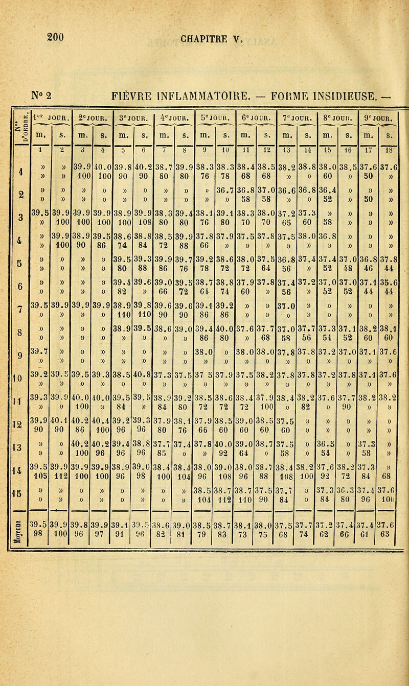 Nos FIËVRE INFLAMMATOIRE. — FOf.MR INSIDIEUSE. — P 1' JOUR, 2°J0l]R. 3= JOUR. 4'=J0UR. 5°J0UH. 6°J0UR. 7'^JOUR. S^jouii. 9=JOUR. 1 m. 1 s. m. 7~ S. m. s, 6 m. ■~7~ s. 8 m. 9 s. lu m, 11 s. 12 m. 13 s. 14 m. 15 s. 16 m. 17 s. 18 5 \ » » » 39.9 100 40.0 100 39.8 90 40.2 90 38.7 80 39.9 80 38.3 76 38.3 78 38.4 68 38.5 68 38.2 » 38.8 » 38.0 60 38.5 » 37.6 50 37.6 » 2 » » » » » » » » H 36.7 36.8 58 37.0 58 36.6 » 36.8 » 36.4 52 » 50 » » 3 39.5 » 39.9 100 39.9 100 39.9 100 38.9 100 39.9 108 38.3 80 39.4 80 38.1 76 39.1 80 38.3 70 38.0 70 37.2 65 37. ;< 60 )) 58 » » » » » 4 » 39.9 100 38.9 90 39.5 86 38.6 74 38.8 84 38.5 72 39.9 88 37.8 66 37.9 » 37.5 37.8 37.5 38.0 36.8 » » » » » » 5 » » » » » » » » 39.5 80 39.3 88 39.9 86 39.7 76 39.2 78 38.6 72 38.0 72 37.5 64 36.8 56 37.4 » 37.4 52 37.0 48 36.8 46 37.8 44 6 » » » » » » » .39.4 82 39.6 39.0 66 39.5 72 38.7 64 38.8 74 37.9 60 37.8 » 37.4 56 37.2 » 37.0 52 37.0 52 37.1 44 35.6 44 7 39.5 » 39.9 » 39.9 » 39.9 » 38.9 110 39.8 110 39.6 90 39.6 90 39.1 86 39.2 86 » » » 37.0 » » » » » » » » » 8 » » » » » » » 38.9 39.5 » 38.6 39.0 » 39.4 86 40.0 80 37.6 » 37.7 68 37.0 58 37.7 56 37.3 54 37.1 52 38.2 60 38.1 60 9 39.7 » » » » » » » 38.0 » 38.0 38.0 37.8 37.8 37.2 37.0 37.1 37.6 )) » » » » » » » » » » » » » » » » )) 10 39.2 39.5 39.5 39.3 38.5 40.8 37.3 37.5 37 5 37.9 37.5 38.2 37.8 37.8 37.2 37.8 37.1 37.6 » » » )) » » » » » » » » « » » » » » 11 39.3 » 39.9 40.0 100 40.0 » 39.5 84 39.5 38.9 84 39.2 80 38.5 72 38.6 72 38.4 72 37.9 100 38.4 » 38,2 82 37.6 37.7 90 38.2 » 38.2 » 12 39,9 90 40.1 90 40.2 86 40.4 100 39.2 96 39.3 96 37.9 80 38.1 76 37.9 66 38.5 60 39.0 60 38.5 60 37.5 60 » » » » » » » 13 » » » 40.2 100 40.2 96 39.4 96 38.8 96 37.7 85 37.4 » 37.8 » 40.0 92 39.0 64 38.7 37.5 58 » » 36.5 54 » » 37.3 58 » U 39.5 105 39.9 112 39.9 100 39.9 100 38.9 39.0 98 38.4 100 38.4 104 38.0 96 39.0 108 38.0 96 38.7 88 38.4 108 38.2 100 37.6 92 38.5 72 37.3 84 » 68 15 » » 39.9 100 » 39.8 96 » » 39.9 97 » 39.1 91 )) » 39. •; 96 » 38.6 8-2 1 » i9.0 81 38.5 104 38.5 79 38.7 112 38.7 83 38.7 110 38.1 73 37.5 90 38.0 75 37.7 84 » 37.7 74 37.3 84 37.2 62 36.3 80 37.4 66 37.4 96 37.6 100 37.6 63 39.5 98 37.5 68 37.4 61