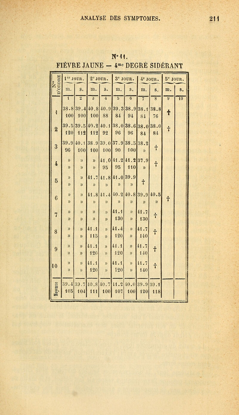 NM1. FIÈVRE JAUNE - 4mc DEGRÉ SIDÉRANT « 1 JOUR. 2=JOUR. 3° JOUR. 4« JOUR. 5° JOUR. m. S. m. S. m. s. m. S. m. s. 1 2 a 4 5 6 7 8 y 10 ] 38.8 39.4 40.8 40.9 39.3 38.9 38.1 38.8 t 100 100 100 88 84 94 84 76 2 39.5 39.5 40.2 40.1 38.0 38.6 38.0 38.0 t 120 112 112 92 96 96 84 84 3 39.9 40.1 38.9 39.0 37.9 38.5 38.2 t 96 100 100 100 90 100 )) 4 » » » 41.0 41.2 41.2 37.9 t » » » 95 95 110 » 5 » » 41.7 » 41.8 » 41.0 » 39.9 » t 6 » » 41.8 41.4 40.2 40.8 39.9 40.5 t » » » )> » » » » 7 » )) » » 41.1 )) 41.7 t » » » » 130 » 130 8 » » » 41.1 115 41.4 120 » 41.7 140 t 9 » » 41.1 » 41.1 » 41,7 t » » 120 » 120 » 140 10 » » 41.1 120 » » 41.1 120 » 41.7 140 t o 39.4 39.7 40.8 40.7 41.2 40.0 39.9 39.1 «» :§ 105 104 ' 100 107 100 120 118