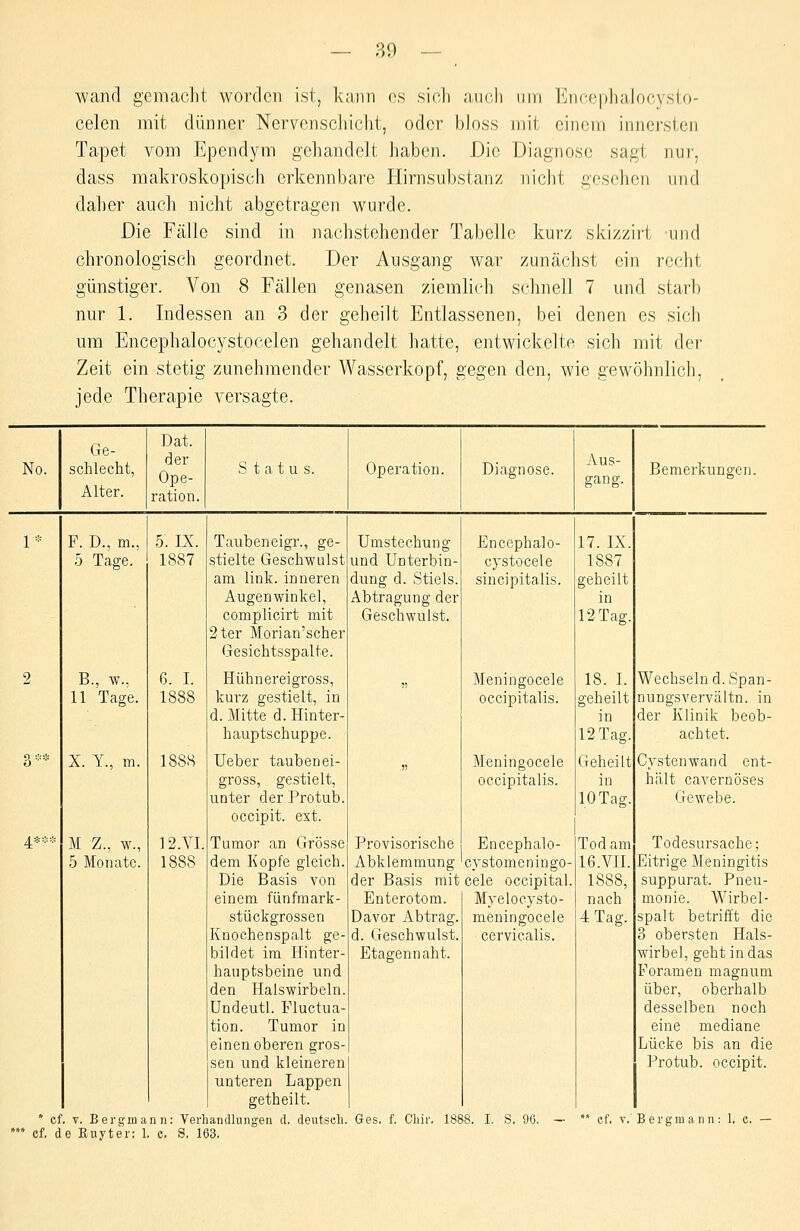 wand gemacht worden isi,, l<;inn os sicli ;uic,li um EncephaJooysio- celen rait dünner Nervcnscliicht, oder bloss mit einem innersten Tapet vom Ependym gehandelt haben. Die Diagnose sagt nur, dass makroskopisch erkennbare Hirnsubstanz nicht gesehen und daher auch nicht abgetragen wurde. Die Fälle sind in nachstehender Tabelle kurz skizzirt und chronologisch geordnet. Der Ausgang war zunächst ein recht günstiger. Von 8 Fällen genasen ziemlich schnell 7 und starb nur 1. Indessen an 3 der geheilt Entlassenen, bei denen es sicli um Encephalocystocelen gehandelt hatte, entwickelte sich mit der Zeit ein stetig zunehmender Wasserkopf, gegen den, wie gewöhnlich, jede Therapie versagte. Dat. No. (le- schlecht, der Ope- Statu s. Operation. Diagnose. Aus- gang. Bemerkungen. Alter. ration. i 1* F. D., m., 5. IX. Taubeneigr., ge- Umstechung Encephalo- 17. IX. .5 Tage. 1887 stielte Geschwulst und Unterbin- cystocele 1887 am link, inneren dung d. Stiels. sincipitalis. geheilt Augenwinkel, Abtragung der in complicirt mit Geschwulst. 12 Tag. 2ter Morian'scher Gesichtsspalte. 2 B., w.. e. i. Hühnereigross, n Meningocele 18. I. Wechseln d.Span- 11 Tage. 1888 kurz gestielt, in d. Mitte d. Hinter- hauptschuppe. occipitalis. geheilt in 12 Tag. nungsvervältn. in der Klinik beob- achtet. 3-'-* X. Y., m. 1888 Ueber taubenei- )) Meningocele Geheilt Cysten wand ent- gross, gestielt, occipitalis. in hält cavernöses unter der Protub. 10 Tag. Gewebe. occipit. est. 4*** M Z., w., 12.VI. Tumor an Grösse Provisorische Encephalo- Tod am Todesursache; 5 Monate. 1888 dem Kopfe gleich. Abklemmung CYstomeningo- 16.VI1. Eitrige Meningitis Die Basis von der Basis rait cele occipital. 1888, suppurat. Pneu- einem fünfmark- Enterotom. Mvelocysto- nach monie. Wirbel- stückgrossen Davor Abtrag. meningocele 4 Tag. spalt betrifft die Knochenspalt ge- d. Geschwulst. cervicalis. 3 obersten Hals- bildet im Hinter- Etagen naht. wirbel, geht in das hauptsbeine und Foramen magnum den Halswirbeln. über, oberhalb Undeutl. Fluctua- desselben noch tion. Tumor in eine mediane einen oberen gros- Lücke bis an die sen und kleineren Protub. occipit. unteren Lappen getheilt. • cf. V. Bergmann: Verhandlungen d. deutseb. Ges. f. Cbir. 1888. I. S. 96. ~ ef. de Kuyter: 1. c, S. 163. cf, T. Bergmann: 1, c. —