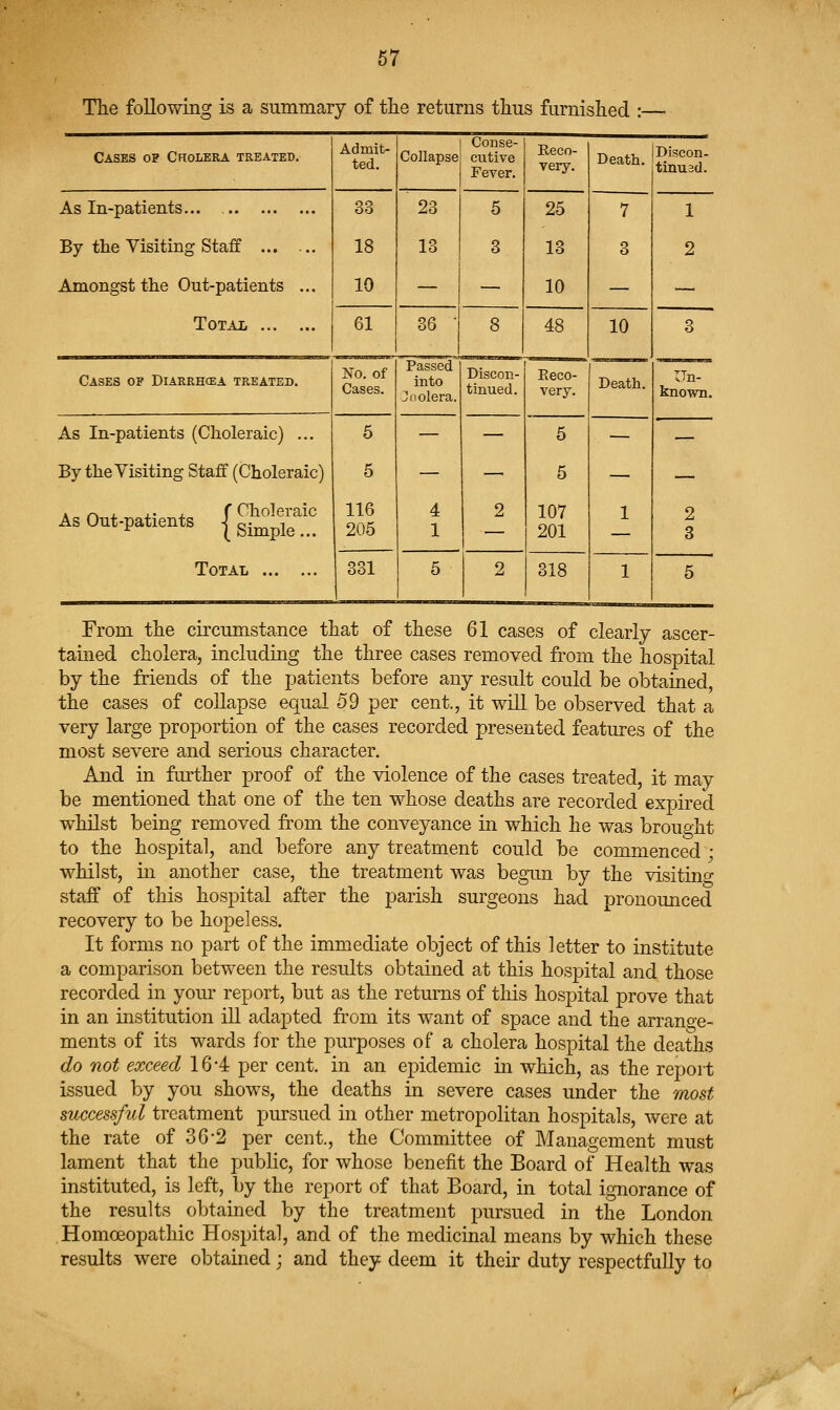 The following is a summary of the returns thus furnished :— Cases of Cholera treated. Admit- ted. Collapse Conse- cutive Fever. Reco- very. Death. Discon. tinusd. As In-patients... By the Visiting Staff ... ... i\mongst the Out-patients ... 33 18 10 23 13 5 3 25 13 10 7 3 1 2 Total 61 36 ■ 8 48 10 Death. 3 Cases of Diakrhcea treated. N-o. of Cases. Passed into Jnolera. Discon- tinued. Reco- very. Un- known. As In-patients (Choleraic) ... By the Visiting Staff (Choleraic) A ^ . ,. i r Choleraic As Out-patients jsi^pi^... 6 5 116 205 4 1 2 5 5 107 201 1 2 3 Total 331 5 2 318 1 5 From the circumstance that of these 61 cases of clearly ascer- tained cholera, including the three cases removed from the hospital by the friends of the patients before any result could be obtained, the cases of collapse equal 59 per cent., it will be observed that a very large proportion of the cases recorded presented features of the most severe and serious character. And in further proof of the violence of the cases treated, it may be mentioned that one of the ten whose deaths are recorded expired whilst being removed from the conveyance in which he was brought to the hospital, and before any treatment could be commenced • whilst, in another case, the treatment was begun by the visitino- staff of this hospital after the parish surgeons had pronounced recovery to be hopeless. It forms no part of the immediate object of this letter to institute a comparison between the results obtained at this hospital and those recorded in your report, but as the returns of this hospital prove tha.t in an institution ill adapted from its want of space and the arrano-e- ments of its wards for the purposes of a cholera hospital the deaths do not exceed 16-4 per cent, in an epidemic in which, as the report issued by you show^s, the deaths in severe cases under the mo8t successfid treatment pursued in other metropolitan hospitals, were at the rate of 36-2 per cent., the Committee of Management must lament that the public, for whose benefit the Board of Health was instituted, is left, by the report of that Board, in total ignorance of the results obtained by the treatment pursued in the London Homoeopathic Hospital, and of the medicinal means by which these results were obtained; and they deem it their duty respectfully to v-