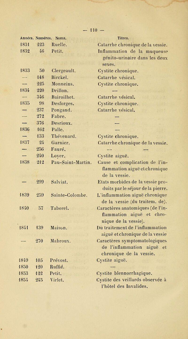 Années. Numéros. Noms. 1831 223 Ruelle. 1832 46 Petit. 1833 50 Clergeault. — 148 Birckel. — 225 Monneins. 1834 220 Drillon. — 346 Bairoilhet. 1835 98 Desforges. — 237 Pongand. — 272 Fabre. — 376 Desrioux. 1836 462 Palle. — 133 Thévenard. 1837 24 Garnier. — 256 Fauré. — 240 Loyer. 1838 212 Pau-Saint-Martin — 299 Salviat. 1839 259 Sainte-C 1840 57 Taborel. 1841 139 Maison. — 270 Mabroux 1849 105 Prévost. 1850 120 Ruffié. 1853 122 Petit. 1854 245 Virlet. Titres. Catarrhe chronique de la vessie. Inflammation de la muqueuse génito-urinaire dans les deux sexes. Cystite chronique. Catarrhe vésical. Cystite chronique. Catarrhe vésical. Cystite chronique. Catarrhe vésical. Cystite chronique. Catarrhe chronique de la vessie. Cystite aiguë. Cause et complication de l'in- flammation aiguë et chronique de la vessie. Etats morbides de la vessie pro- duits par le séjour de la pierre. L'inflammation aiguë chronique de la vessie (du traitem. de). Caractères anatomiques (de l'in- flammation aiguë et chro- nique de la vessie). Dû traitement de l'inflammation aiguë etchronique de la vessie Caractères symptomatologiques de l'inflammation aiguë et chronique de la vessie. Cystite aiguë. Cystite blennorrhagique. Cystite des veillards observée à l'hôtel des Invalides.