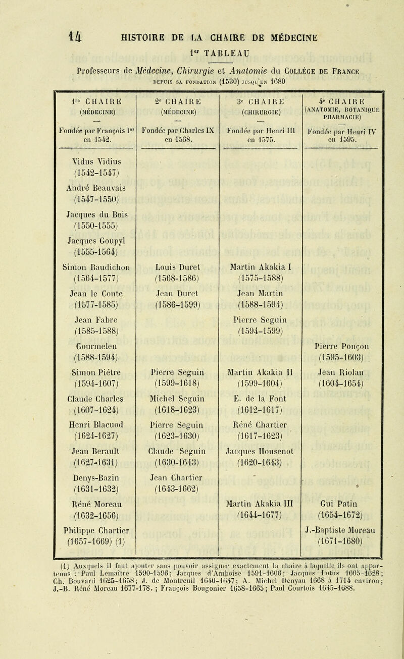 1er TABLEAU Professeurs de Médecine, Chirurgie et Analomie du Collège de France DEPUIS SA FONDATION (1530) JUSQU'EN 1680 lre CHAIRE (médecine) 2e CHAIRE (médecine) 3« CHAIRE (chirurgie) ¥ CHAIRE (anatomie, botanique pharmacie) Fondée par François Ie' en 1542. Fondée par Charles IX en 1568. Fondée par Henri III en 1575. Fondée par Henri IV en 1595. Vidus Vidius (1542-1547) . André Beauvais (1547-1550) Jacques du Bois (1550-1555) Jacques Goupyl (1555-1564) Simon Baudichon (1564-1577) Louis Duret (1568-1586) Martin Akakia I (1575-1588) Jean le Conte (1577-1585) Jean Duret (1586-1599) Jean Martin (1588-1594) Jean Fabre (1585-1588) Pierre Seguin (1594-1599) Gourmelen (1588-1594) Pierre Ponçon (1595-1603) Simon Piètre (1594-1607) Pierre Seguin (1599-1618) Martin Akakia II (1599-1604) Jean Rio!an (1604-1654) Claude Charles (1607-1624) Michel Seguin (1618-1623) E. de la Font (1612-1617) Henri Blacuod (1624-1627) Pierre Seguin (1623-1630) René Chartier (1617-1623) Jean Berault (1627-1631) Claude Seguin (1630-1643) Jacques Housenot (1620-1643) Denys-Bazin (1631-1632) Jean Chartier (1643-1662) René Moreau (1632-1656) Martin Akakia III (1644-1677) Gui Patin (1654-1672) Philippe Chartier (1657-1669) (1) J.-Baptiste Moreau (1671-1680) (1) Auxquels il faut ajouter sans pouvoir assigner exactement la chaire à laquelle ils ont appar- tenus : Paul Lemaître 1590-1596; Jacques d'Âmboise 1591-1606; Jacques Lotus 1605-1628: Ch. Bouvard 1625-1658; J. de Montreuil 1640-1647; A. Michel Denyau 1668 à 1714- environ: J.-B. René Moreau 1677-178. ; François Bougonier 1658-1665; Paul Courtois 1645-1688.