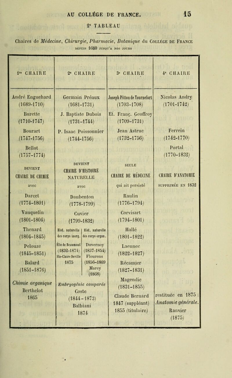 2e TABLEAU Chaires de Médecine, Chirurgie, Pharmacie, Botanique du Collège de France DEPUIS 1680 JUSQU'A NOS JOURS 1 CHAIRE 2e CHAIRE 3' CHAIRE 4e CHAIRE André Enguehard Germain Préaux Joseph Pitton de Tournefort Nicolas Andry (1689-1710; (1681-1731) (1703-1708) (1701-1742) Burette J. Baptiste Dubois Et. Franc. Geoffroy (1710-1747) (1731-1744) (1709-1731) Bourart P. Isaac Poissonnier Jean Astruc Ferrein (1747-1756) (1744-1756) (1732-1756; (1742-1770) Bellot Portai (1757-1774) (1770-1832) DEVIENT CHAIRE DE CHIMIE DEVIENT CHAIRE D'HISTOIRE NATURELLE SEULE CHAIRE DE MÉDECINE CHAIRE D'ANATOMIE avec avec qui ait persisté SUPPRIMÉE EN 1832 Darcet Daubenton Raulin (1774-1801) (1778-1799) (1776-1794) Vauquelin Cuvier Corvisart (1801-1804) (1799-1832) (1794-1801) Thenard Hist. naturelle Hist. naturelle Halle (1804-1845) des corps inorg. des corps organ. (1801-1822) Pelouze (1845-1851) Elle de Beanmont (1832-1874) Ste-ClaireDeTille Duvernoy (1837-1854) Flourens Laennec (1822-1827) Balard 1875 (1856-1869 Récamier (1851-1876) Marey M868) (1827-1831) Chimie organique Berthelot 1865 Embryogénie comparée Coste (1844-1873) Balbiani 1874 Magendie (1831-1855) Claude Bernard 1847 (suppléant) 1855 (titulaire) restituée en 1875 : Anatomie générale. Ranvier (1875)