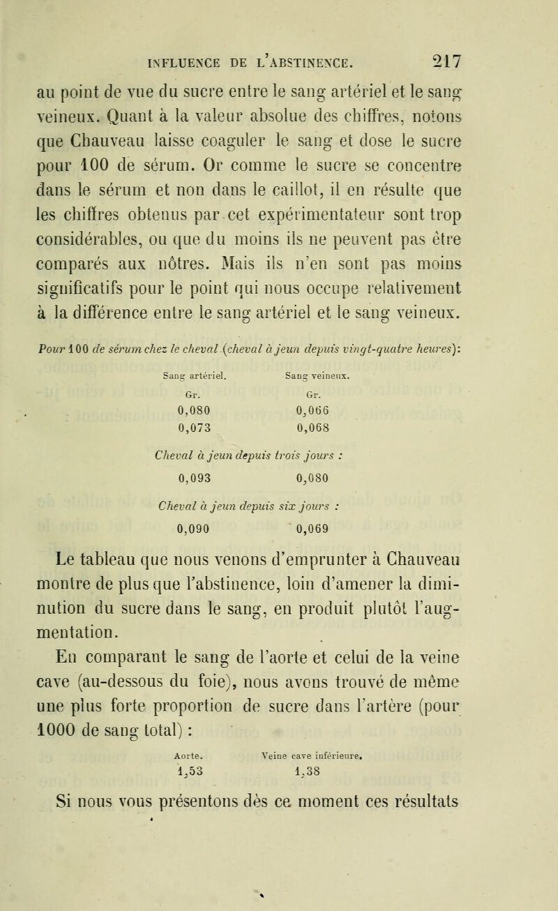 au point de vue du sucre entre le sang artériel et le sang veineux. Quant à la valeur absolue des chiffres, notons que Chauveau laisse coaguler le sang et dose le sucre pour 100 de sérum. Or comme le sucre se concentre dans le sérum et non dans le caillot, il en résulte que les chiffres obtenus par cet expérimentateur sont trop considérables, ou que du moins ils ne peuvent pas être comparés aux nôtres. Mais ils n'en sont pas moins significatifs pour le point qui nous occupe relativement à la différence entre le sang artériel et le sang veineux. Pour 100 de sérum chez le cheval .{cheval à jeun depuis vingt-quatre heures): Sang artéri el. Sang veineux, Gr. Gr. 0,080 0,066 0,073 0,068 Cheval à jeun depuis trois jours : 0,093 0,080 Cheval à jeun depuis six jours : 0,090 0,069 Le tableau que nous venons d'emprunter à Chauveau montre de plus que l'abstinence, loin d'amener la dimi- nution du sucre dans le sang, en produit plutôt l'aug- mentation. En comparant le sang de l'aorte et celui de la veine cave (au-dessous du foie), nous avons trouvé de même une plus forte proportion de sucre dans l'artère (pour 1000 de sang total) : Aorte. Veine cave inférieure. 1,53 1,38 Si nous vous présentons dès ce moment ces résultats