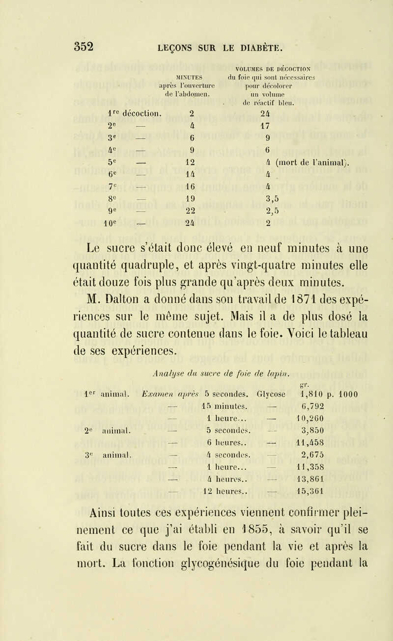/[re décoction MINUTES après l'ouverture de l'abdomen. 2 VOLUMES DE DECOCTION du foie qui sont nécessaires pour décolorer un volume de réactif bleu. 24 2e — 4 17 3e — 6 9 4e — 9 6 5e 6e — 12 14 4 (mort de l'animal 4 7e — 16 4 8e 9e — 19 22 3,5 2,5 10e — 24 2 Le sucre s'était donc élevé en neuf minutes à une quantité quadruple, et après vingt-quatre minutes elle était douze fois plus grande qu'après deux minutes. M. Dalton a donné dans son travail de 1871 des expé- riences sur le même sujet. Mais il a de plus dosé la quantité de sucre contenue dans le foie. Yoici le tableau de ses expériences. Analyse du sucre de foie de lapin. 1er animal. Examen après 5 secondes. Glycose 1,810 p. 1000 — 15 minutes. — 0,792 — 1 heure... — 10,260 2e animal. — 5 secondes. __ 3,850 — 6 heures.. — 11,458 3U animal. — 4 secondes. — 2,675 — 1 heure... — 11,358 — lx heures.. — 13,861 12 heures.. — 15,361 Ainsi toutes ces expériences viennent confirmer plei- nement ce que j'ai établi en 1855, à savoir qu'il se fait du sucre dans le foie pendant la vie et après la mort. La fonction glycogénésique du foie pendant la