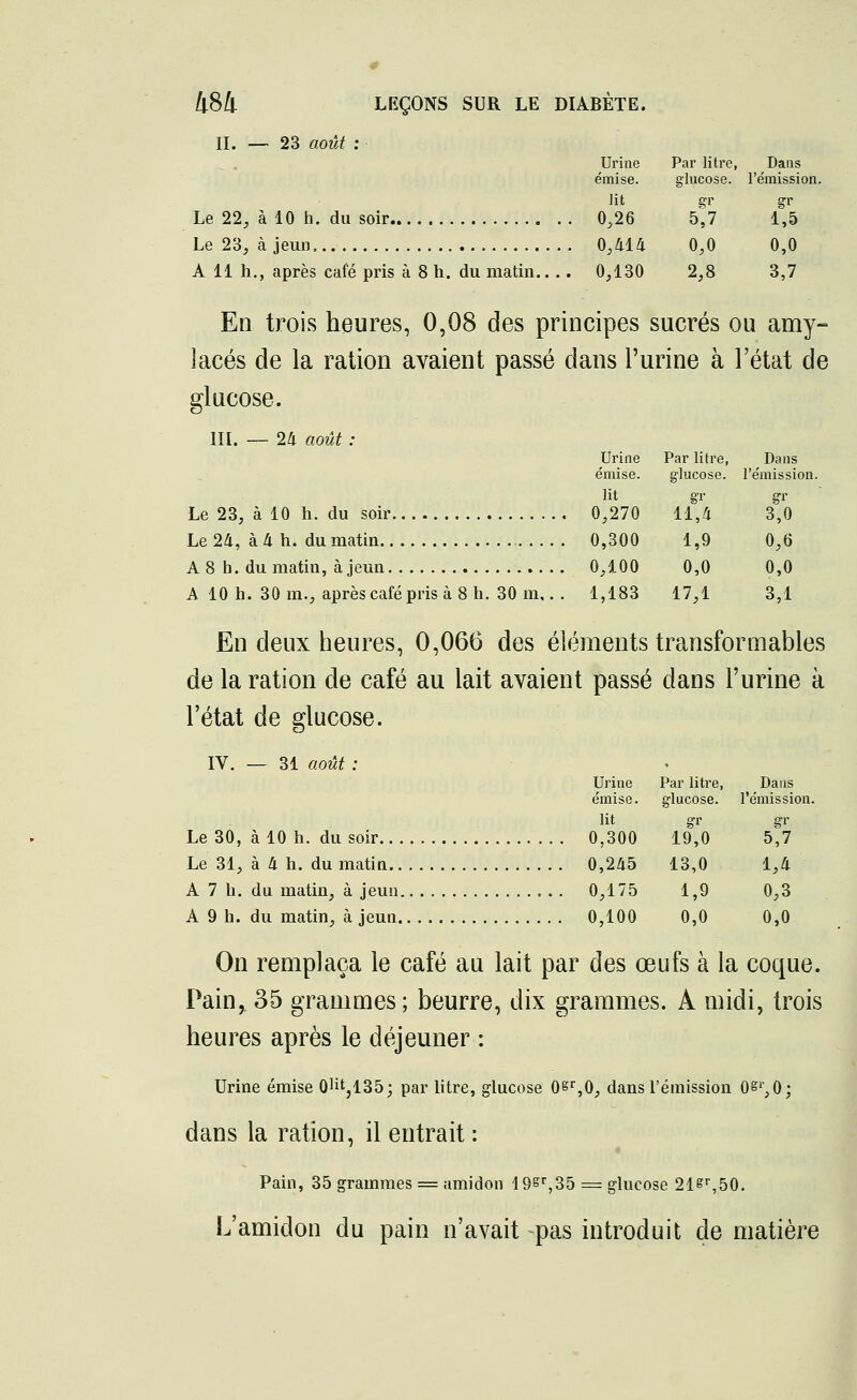 II. — 23 août : Urine Par litre, Dans émise. glucose, l'émission, lit gr gr Le 22, à 10 h. du soir 0,26 5,7 1,5 Le 23, à jeun 0,414 0,0 0,0 A 11 h., après café pris à 8 h. du matin.. . . 0,130 2,8 3,7 En trois heures, 0,08 des principes sucrés ou amy- lacés de la ration avaient passé dans l'urine à l'état de glucose. III. — 2k août : Urine Par litre, Dans émise. glucose, l'émission, lit gr gr Le 23, à 10 h. du soir 0,270 11,4 3,0 Le 24, à 4 h. du matin 0,300 1,9 0,6 A 8 h. du matin, à jeun 0,100 0,0 0,0 A 10 h. 30 m., après café pris à 8 h. 30 m,. . 1,183 17,1 3,1 En deux heures, 0,066 des éléments transformables de la ration de café au lait avaient passé dans l'urine à l'état de glucose. IV. — 31 août : Urine Par litre, Dans émise. glucose, l'émission, lit gr gr Le 30, à 10 h. du soir 0,300 19,0 5*,7 Le 31, à 4 h. du matin 0,245 13,0 1,4 A 7 h. du matin, à jeun ... 0,175 1,9 0,3 A 9 h. du matin, à jeun 0,100 0,0 0,0 On remplaça le café au lait par des œufs à la coque. Pain, 35 grammes; beurre, dix grammes. A midi, trois heures après le déjeuner : Urine émise 01^,135; par litre, glucose 0&r,0, dans l'émission 0sr,0; dans la ration, il entrait : Pain, 35 grammes = amidon 19&r,35 = glucose 21&r,50. L'amidon du pain n'avait -pas introduit de matière
