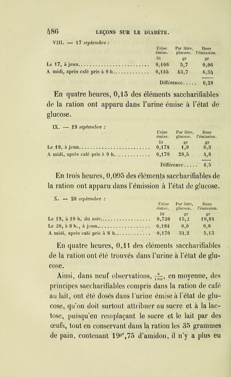 VIII. — 17 septembre: Urine Par litre, Dans émise. glucose, l'émission, lit gr gr Le 17, à jeun 0,106 5,7 0,06 A midi, après café pris à 8 h 0,145 43,7 6,3/i Différence 6,28 En quatre heures, 0,13 des éléments sacchari fiable s de la ration ont apparu dans l'urine émise à l'état de glucose. IX. — 19 septembre : Urine Par litre, Dans émise. glucose, l'émission, lit gr gr Le 19, à jeun 0,174 1,9 0,3 A midi, après café pris à 9 h. ,. ., 0,170 28,5 4,8 Différence 4,5 En trois heures, 0,095 des éléments sacchariflables de la ration ont apparu dans l'émission à l'état de glucose. X. — 20 septembre : Urine Par litre, Dans émise. glucose. l'émission, lit gr gr Le 19, à 10 h. du soir 0,720 15,2 lo',94 Le 20, à 8 h., à jeun 0,184 0,0 0,0 A midi, après café pris à 8 h . . 0,170 34,2 5,13 En quatre heures, 0,11 des éléments sacchariflables de la ration ont été trouvés dans l'urine à l'état de glu- cose. Ainsi, dans neuf observations, -~, en moyenne, des principes sacchariflables compris dans la ration de café au lait, ont été dosés dans l'urine émise à l'état de glu- cose, qu'on doit surtout attribuer au sucre et à la lac- tose, puîsqu'en remplaçant le sucre et le lait par des œufs, tout en conservant dans la ration les 35 grammes de pain, contenant 19gr,75 d'amidon, il n'y a plus eu