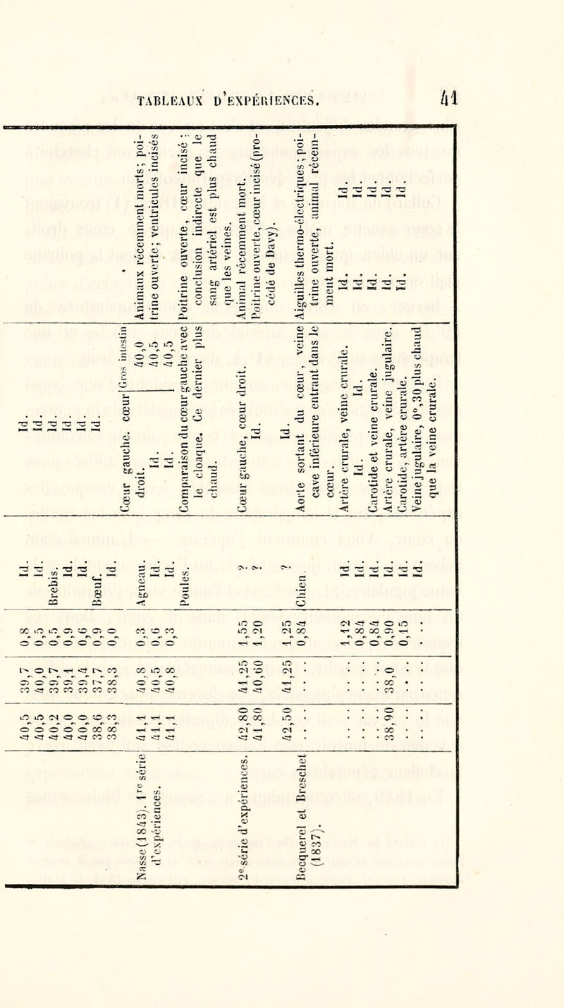 TABLEAUX D EXPEIIIENCKS. a ■* ■■ Vi ^ ZJ t3 ^ 7  _1_ 1 ^ wmmmtm ^^ ^^^^ •5 -u ■p 0 'Ô S eu 0 0 £ c . - 0 . «^ z 0 -OJ tn -OJ J£  •-■ O 2 œ t- 0 0 -2 3 0 _3 t^ .HS ^ —3 -^ 2 2 s 3 8 0 &■ 0 Lm Js S -i  —' 0 s 3  '3 &4 '-3 C ■g 8 0 V, S c 3 a> Vi 3 ^-^ 11 £ a) 3 0 S 03 3 E S 3 3 0 0 3 0 S u Cj en _ 0 •_aj ^ 0 tj 2 2 2 -a -3 C3 S i: C 0 J^ 2 1 ï -3 ■ZZ 3 3 ■ £)5 ■-' 3 '5 '5 C P -«! il a, < '< r; 0 tn a 0 Ti '^ <o 3 C —' 0 o 0 Lft in > ^ S ?2 Ex rt ^ 5 Q CO JH s 0 0 0 0 3 0 0 •a -:S 0 S , 3 rt p 3 8 u — — s fi 3 8 0 3 S -a 2 3 8 0 '^ •T3 3 5 8 -C 3 3 0 'S 2 b 3 0 CO 0 2 3 03 -a 2 TJ -a T3 -3 « ■a «5 •- S .2 ^ '3 iJ -o; -- _C ^ c 0 5 .S 4) ■- W ra r*  d '3 '3 43 'p ■c 2 0 n a. S •0 3 3 3 3 4) 3 rt s i/o 3 aï 3 8 •5 E _SJ tj 3 8 -0 0 II .3 Ô- 0 0 rt '« u 0 0 < ^ 0 -< 0 > ^ ;„• T3 TS -3 T3 <?-. C^* •0 2 2 2 2 2 ■- — ._,—• >-l «_• ■ 0 ■—' a> 3 ■ •5 3 .ï 2 8 Ss 0 CO £0 -« O. G in 0 in •^ o\ •=t <* 0 in oc in ic » O 05 O CO « CO in 01 c^ OD ^r* 00 00 0 -^ o o o o o o O 0 0 0 '^ r< -H 0 ^ 0 0 0 0 in 0 in I^ o r> ■^ -ït c^ CO 00 in 00 ■M •0 o\^ 0 • wî o Ci en c: r^ ■Xi 0 0 0 w-< 0 «—1 00 • CO -=I CO CO CO CO CO •=3 ■^ <J <ï 5t CO • ~o' 0 0 0 • uT ifl cq o o to CO -H ^-( ■^ 00^ 00^ m «r • O o o o o 00 00 «r^ -H ^H c-x •*H (M 00 • <:» ■it <3 <5 -d CO CO •ÏJ <* •0 •=J 0 •=s CO • 0 „j ID 'u (O J3 '0) 0 U «3 a Ol dj QJ ^ 0 -3 03 ;^ S & ,, CO _4J X « -=j -*' 00 ■3 T3 ■3 ;-A «^ Q- .2 t. r- s^ X a> CO O) 0 C 3 CO M 'S3 cr_( •a to u -—- ce a> «MBH a C-1 M