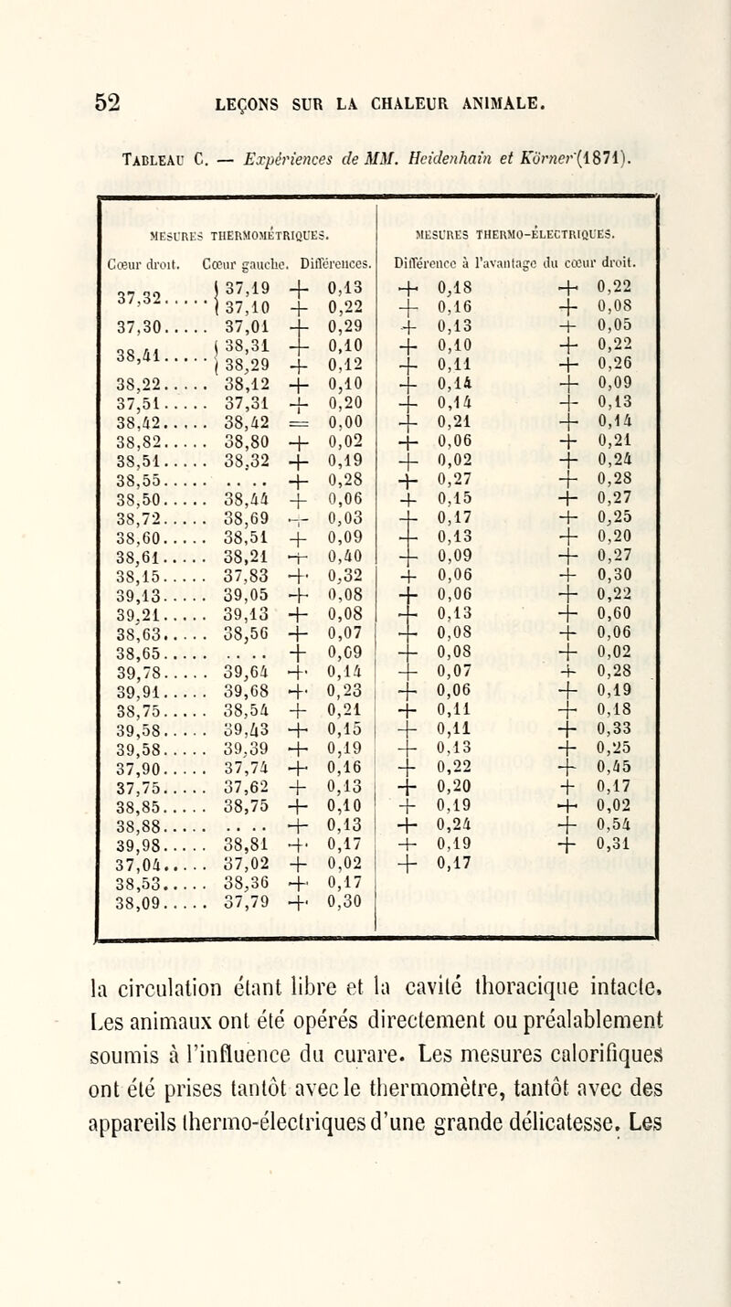 Tableau C. — Expériences de MM. Heidenhain et Korner'{i^l\). MESIRK? TUERMOMETRIûUEï. Cœur droit. Cœur gauche. Différences. 137,19 + 0,13 •^''^■' (37,10 + 0,22 37,30 37,01 4- 0,29 38 41 *^^'^^ + ^'^^ ^^'^^ (38,29 + 0.12 38,22 38,12 -|- 0,10 37,51 37,31 -f 0,20 38,42 38,42 = 0,00 38,82 38,80 + 0,02 38,51 38,32 + 0,19 38,55 -\- 0,28 38,50 38,44 + 0,06 38,72 38,69 -r 0,03 38,60 38,51 -1- 0,09 38,61 38,21 -r 0,40 38,15 37,83 + 0,32 39,13 39,05 -h 0,08 39,21 39,13 4- 0,08 38,63 38,5G -j- 0,07 38,65 + 0,09 39,78 39,64 H- 0,14 39,91 39,68 -f- 0,23 38,75 38,54 + 0,21 39,58 û9,Zi3 + 0,15 39,58 39,39 + 0,19 37,90 37,74 + 0,16 37,75 37,62 + 0,13 38,85 38,75 -\- 0,10 38,88 + 0,13 39,98 38,81 4. 0,17 37,04 37,02 + 0,02 38,53 38,36 + 0,17 38,09 37,79 H- 0,30 MESURES THERMO-ELECTRIQUES. DilTéreucc à l'avanlago du cœur droit + 0,18 + 0,22 + 0,16 + 0,08 + 0,13 4- 0.05 H h 0,10 + 0,22 - - 0,11 + 0,26 j - 0,14 -- 0,09 - 0,14 — 0,13 - - 0,21 -- 0,14 4- 0,06 + 0,21 -}- 0,02 + 0,24 ■\- 0,27 + 0,28 + 0,15 -1- 0,27 ^ h 0,17 + 0,25 - - 0,13 + 0,20 - 0,09 + 0,27 h 0,06 + 0,30 - - 0,06 -- 0,22 - - 0,13 — 0,60 - - 0,08 + 0.06 - - 0,08 + 0,02 - - 0,07 4- 0,28 - - 0,06 -- 0,19 H - 0,11 -- 0,18 - - 0,11 -- 0,33 - - 0,13 -- 0,25 - - 0,22 ~- 0,45 - 0,20 + 0,17 - - 0,19 + 0,02 - - 0,24 + 0,54 H - 0,19 H- 0,31 H - 0,17 la circulation étant libre et la cavité thoracique intacte. Les animaux ont été opérés directement ou préalablement soumis à l'influence du curare. Les mesures calorifiques ont été prises tantôt avec le thermomètre, tantôt avec des appareils thermo-électriques d'une grande délicatesse. Les