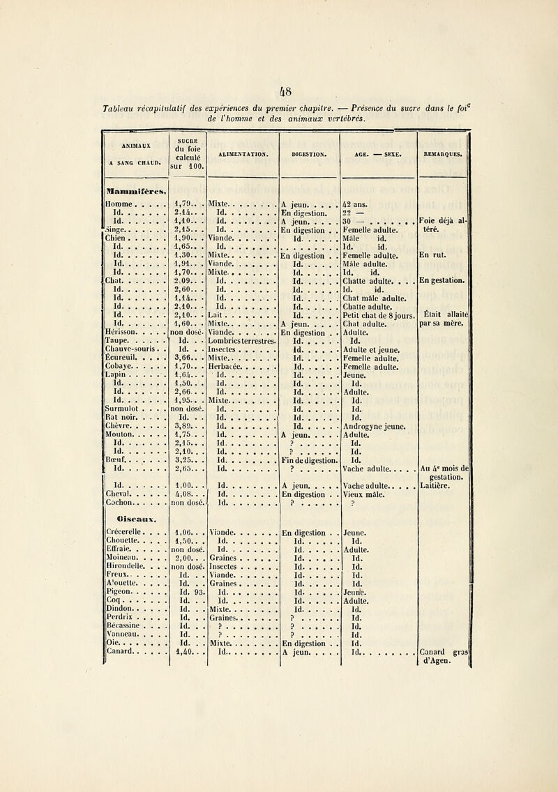 Tableau i-écapiliilatif des expériences du premier chapitre. — Présence du sucre dans le foi^ de l'homme et des animaux vertébrés. ANIMAUX A SANG CHAtl). IHammifëres, Homme Id. . Id. . .Singe.. Cliien . Id. . Id. . Id. . Id. . CLat. . Id. . Id. . Id. . Id. . Id. . Hérisson Taupe. |Cliauve-i Écureuil Cobaje. Lapin . Id. . Id. . Id. . Surmulot Rat noir, Clièvre. Mouton, Id. . Id. . Bœuf.. Id. . Id. . Clieval. Coclion. <Iiseau Crécerelle Cliouelte. Effraie. . Moineau. Hirondelle, Freux.. . Alouette. Pigeon. . Coq. . . Dindon.. Perdrix . Bécassine Vanneau. Oie.. . . Canard.. SUCItE du foie calculé sur 100. 1,79.. . 2,14.. . 1,10.. . 2,15.. . 1,90.. . 1,65.. . 1,30.. . 1,91.. . 1,70.. . 2.09.. . 2,60.. . 1,14.. • 2,10.. . 2,10.. . 1,60.. . non dosé. Id. . . Id. . . 3,66.. . 1,70.. . 1,64.. . 1,50.. . 2,66.. . d,95.. . non dosé. Id. . . 3,89.. . 1,75.. . 2,15.. . 2,10. . . 3,25.. . 2,65.. . 1,00.. . 4,08. . , non dosé. 1,06.. . 1,50.. , non dosé 2,00.. non dosé Id. . , Id. . Id. 93 Id. . Id. . Id. . Id. . Id. . Id. . 1,40. . ALIMENTATIO.t. Mixte Id Id Id Viande Id Mixte Viande Mixte. Id Id Id Id Lait Mixte Viande Lombrics terrestres. Insectes Mixte Herbacée Id Id Id Mixte Id Id Id Id Id Id Id Id Viande. Id. . Id. . , Graines , Insectes Viande. Graines. Id. . . Id. . . Mixie. . Graines. Mixte. Id.. A jeun. . . En digestion. A jeun. . . En digestion Id. . . . En digestion Id. . . . Id. . . . Id. . . . Id. . . . Id. . . . Id. . . . Id. . . . A jeun. . . En digestion Id. . . . Id. . . . Id. . . . Id. . . . Id. . . . Id. . . . Id. . . . Id. . . . Id. . . . Id. . . . Id. . . . A jeun. . . Fin de digestion. A jeun. . . En digestion ? . . . . En digestion Id. . . . Id. . . . Id. . . . Id. . . . Id. . . . Id. . . . Id. . . . Id. . . . Id. . . . ? . . . . En digestion A jeun. , . AGE. SEXE. 30 — Femelle adulte. Maie id. Id. id. Femelle adulte. Mâle adulte. Id. id. Chatte adulte. . . . Id. id. Chat mâle adulte. Chatte adulte. Petit chat de 8 jours. Chat adulte. Adulte. Id. Adulte et jeune. Femelle adulte. Femelle adulte. Jeune. Id. Adulte. Id. Id. Id. Androgyne jeune. Adulte. Id. Id. Id. Vache adulte.... Vache adulte. Vieux mâle. Jeune. Id. Adulte. Id. Id. Id. Id. Jeurib. Adulte. Id. Id. Id. Id. Id. Id.. , Foie déjà al- téré. En rut. En gestation. Était allaité par sa mère. Au 4' mois de gestation Laitière. Canard gras d'Agen.
