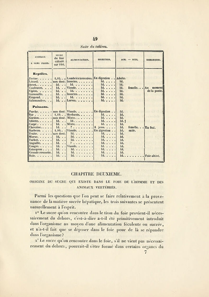 Suite du tableau. ■ AiMUAUX A SANG FROID. SUCRK du foie calculé sur 4 00. ALIMKNTATION. DIGESTION. iGB. — SEXE. BEUARQtlES. Reptiles. Tortue Lézard Orvet Couleuvre. . . . Vipère Grenouille. . . . Crapaud Salamandres. . . Poissons. Perche Bar Gardon Ablette Carpe Chevaine Barbeau Truite Morue Turbot Anguille Congre Esturgeon .... Grande roussette. Raie 1,04.. . non dosé. Id. . . Id. . . Id. . . Id. . . Id. . . Id. . . non dosé. 1,10.. . non dosé. Id. . . Id. . . Id. . . 1,80.. . non dosé. Id. . . Id. . . Id. . . Lombrics terrestres. Insectes Id Viande Id Insectes Id Larves Viande Herbacée Mixte Id Mixte Viande Id Id Id 0 En digestion . . Id Id Id Id Id Id Id. . . ... En digestion . . Id Id Id Id A jeun En digestion . . Id Id Id Id Id Id Id Id Adulte. Id. Id. Id. femelle. . . Id. Id. Id. Id. Id. Id. Id. Id.j Id. Id. femelle. . . Id. mâle. Id. Id. Id. Id. Id. Id. Id. Id Au moment de la ponte. En frai. Foie altéré. Id. . . Id. . . Id. . . Id. . . Viande Id Id Id CHAPITRE DEUXIÈME. ORIGIINE DU SUCRE QUI EXISTE DANS LE FOIE DE LHOMME ET DES ANIMAUX VERTÉBRÉS. Parmi les questions que l'on peut se faire relativement à la prove- nance de la matière sucrée hépatique, les trois suivantes se présentent naturellement à l'esprit. 1° Le sucre qu'on rencontre dans le tissu du foie provient-il néces- sairement du dehors, c'est-à-dire a-t-il été primitivement introduit dans l'organisme au moyen d'une alimentation féculente ou sucrée, et n'a-t-il fait que se déposer dans le foie pour de là se répandre dans l'organisme? 2 Le sucre qu'on rencontre dans le foie, s'il ne vient pas nécessai- i-ement du dehors, pourrait-il s'être formé dans certains organes du 7