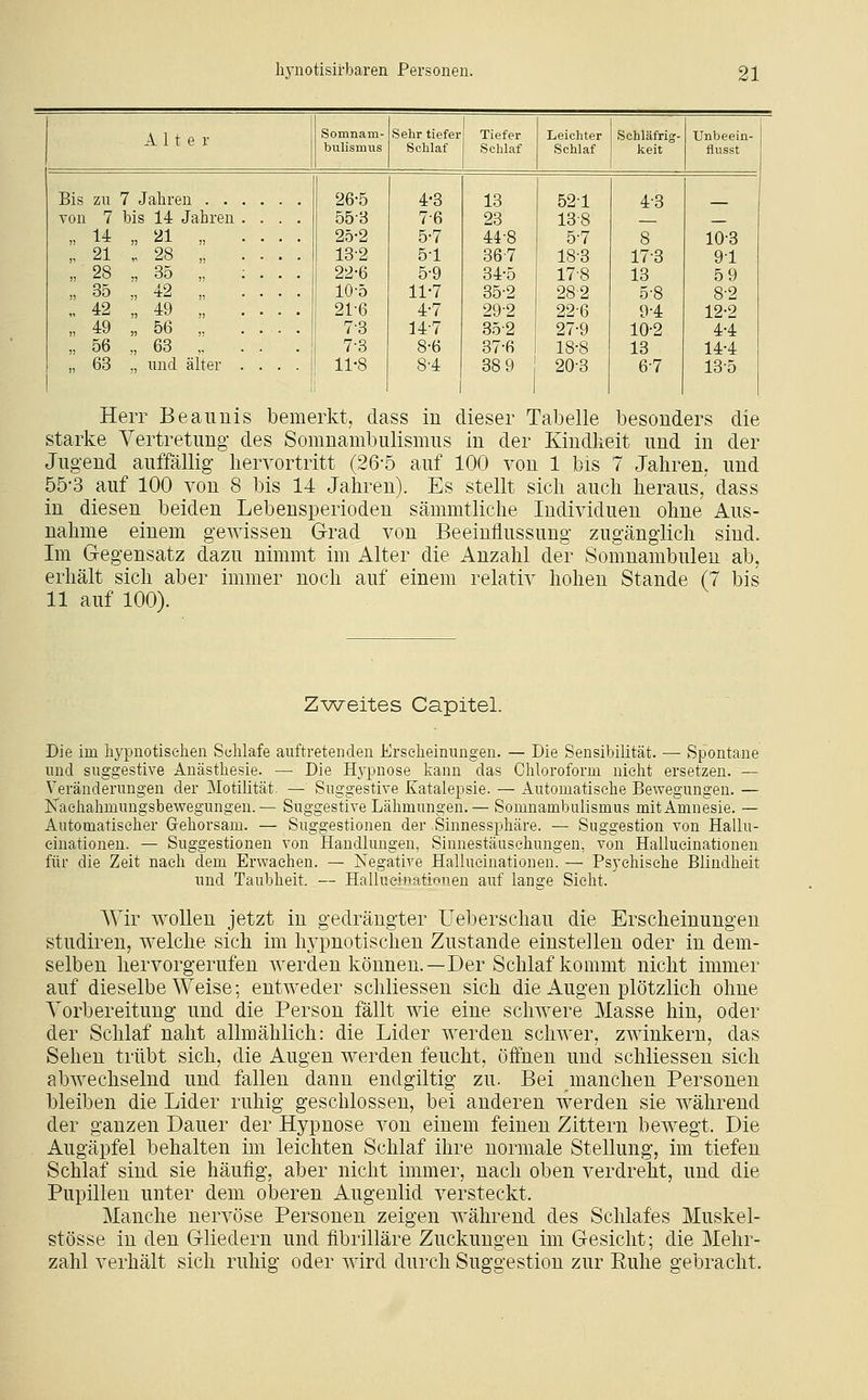 Alter Somnam- Sehr tiefer Tiefer Leichter Schläfrig- Unbeein- bulismus Schlaf Schlaf Schlaf keit flusst 26-5 4-3 13 521 43 55-3 7-6 23 13-8 25-2 5-7 44-8 5-7 8 10-3 13-2 5-1 36-7 18-3 17-3 91 22-6 5-9 34-5 17-8 13 59 10-5 11-7 35-2 28-2 5-8 8-2 21-6 4-7 29'2 22-6 94 12-2 7-3 14-7 35-2 27-9 10-2 44 7-3 8-6 37-fi 18-8 13 144 11-8 84 38 9 20-3 6-7 13-5 Bis zu von 7 „ 14 „ 21 „ 28 „ 35 „ 42 „ 49 „ 56 „ 63 7 Jahren . . bis 14 Jahren „ 21 „ . 28 „ „ 35 „ „ 42 „ „ 49 „ „ 56 „ ,, 63 ,. ., nncl älter Herr Beaunis bemerkt, dass in dieser Tabelle besonders die starke Vertretung- des Somuambulismns in der Kindheit und in der Jugend auffällig hervortritt (26-5 auf 100 von 1 bis 7 Jahren, und 55-3 auf 100 von 8 bis 14 Jahren). Es stellt sich auch heraus, dass in diesen beiden Lebensperioden sämmtliche Individuen ohne Aus- nahme einem gewissen Grad von Beeinflussung zugänglich sind. Im G-egensatz dazu nimmt im Alter die Anzahl der Somnambulen ab, erhält sich aber immer noch auf einem relativ hohen Stande (7 bis 11 auf 100). Zv^eites Capitel. Die im hypnotischen Schlafe auftretenden Erscheinungen. — Die Sensibilität. — Spontane und suggestive Anästhesie. — Die Hj^pnose kann das Chloroform nicht ersetzen. — Veränderungen der Motilität. — Suggestive Katalepsie. — Automatische Bewegungen. — Kachahmungsbewegungen.— Suggestive Lähmungen.— Somnambulismus mit Amnesie. — Automatischer Gehorsam. — Suggestionen der Sinnessphäre. — Suggestion von Hallu- einationen. — Suggestionen von Handlungen, Sinnestäuschungen, von Hallueinationen für die Zeit nach dem Erwachen. — Negative Hallueinationen. — Psychische Blindheit und Taubheit. — Hallueinationen auf lange Sieht. Wir wollen jetzt in gedrängter Ueberschau die Erscheinungen Studiren, welche sich im h3^pnotischen Zustande einstellen oder in dem- selben hervorgerufen werden können.—Der Schlaf kommt nicht immer auf dieselbe Weise; entweder schliessen sich die Augen plötzlich ohne Vorbereitung und die Person fällt wie eine schwere Masse hin, oder der Schlaf naht allmählich: die Lider werden schwer, zwinkern, das Sehen trübt sich, die Augen werden feucht, öffnen und schliessen sich abwechselnd und fallen dann endgiltig zu. Bei manchen Personen bleiben die Lider ruhig geschlossen, bei anderen werden sie während der ganzen Dauer der Hypnose von einem feinen Zittern bewegt. Die Augäpfel behalten im leichten Schlaf ihre normale Stellung, im tiefen Schlaf sind sie häufig, aber nicht immer, nach oben verdreht, und die Pupillen unter dem oberen Augenlid versteckt. Manche nervöse Personen zeigen während des Schlafes Muskel- stösse in den Gliedern und fibrilläre Zuckungen im Gesicht; die Mehr- zahl verhält sich ruhig oder wird durch Suggestion zur Ruhe gebracht.