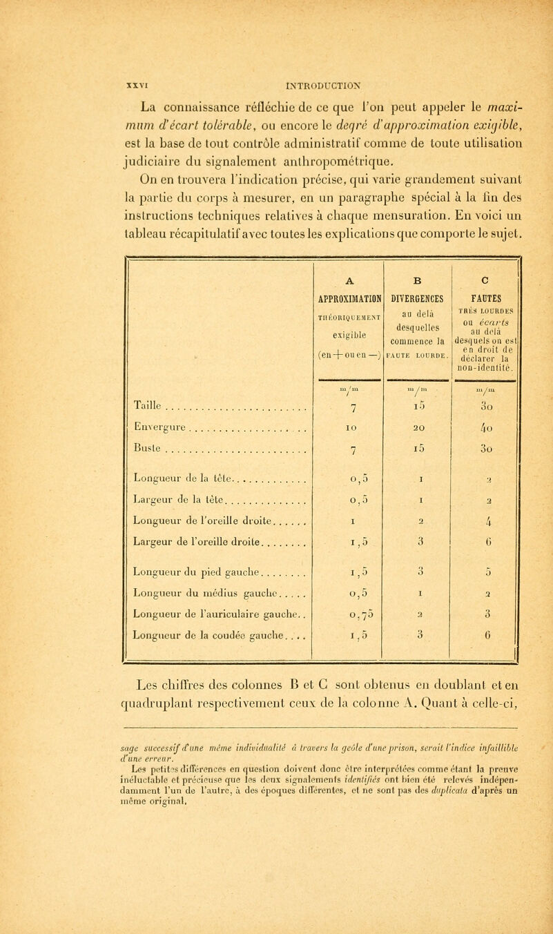 XXYI INTRODUCTION La connaissance réfléchie de ce que l'on peut appeler le maxi- mum d'écart tolérable, ou encore le ddgré d'approximation exigible, est la base de tout contrôle administratif comme de toute utilisation judiciaire du signalement anthropométrique. On en trouvera l'indication précise, qui A'arie grandement suivant la partie du corps à mesurer, en un paragraphe spécial à la lin des instructions techniques relatives à chaque mensuration. En voici un tableau récapitulatif avec toutes les explications que comporte le sujet. Taille Envergure . . Busle Longueur de la tèle. Largeur de la tète Longueur de l'oreille droite Largeur de l'oreille droite Longueur du pied gauche Longueur du médius gauche Longueur de l'auriculaire gauche.. Longueur de la coudée gauche.... A APPROXIMATION théoriquemem exigible (en + ou en—) 7 0,5 0,5 I 1,5 1,5 0,5 0,75 1.5 B DIVERGENCES au delà desquelles commence la FAUTE LOURDE. FAUTES THÉS LOURDES OU écarts au delà desquels on est en droit de déclarer la nou-idenlite. V i5 20 i5 ÛO 4o Les chillres des colonnes B et G sont obtenus eji doublant et en quadruplant respectivement ceux de la colonne A. Quant à celle-ci, sage successif d'une même indwulualilé à travers la gcùle d'une prison, serait l'indice infaillihle d'une erreur. Les petites dilTci'oncos en question doivent donc cire interprétées cortime étant la preuve inéluctable et précieuse que les ricus signalements identifiés ont t)icn été relevés indépen- damment l'un de l'autre, à des époques dill'érentes, et ne sont pas des duplicata d'après un même oriffiual,