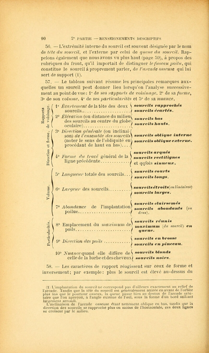 56. — L'extrémité interne du sourcil est souvent désignée par le nom de tâte du sourcil, et l'externe par celui de queue du sourcil. Rap- pelons également que nous avons vu plus haut (page 59), à propos des rubriques du front, qu'il importait de distinguer le fuseau poilu, qui constitue le sourcil à proprement parler, de/V?/'caf/e o.wcwse qui lui sert de support (1). 57. — Le tableau suivant résume les principales remarques aux- quelles un sourcil peut donner lieu lorsqu'on l'analyse successive- ment au point de vue: 1 de ses rapports de voisinage, 2° de sa fonne, 3° de son volume, 4 de ses particularités et 5° de sa nuance. 1 £'c«/'/ewew/f delatête des deux \ sourcils rapprochés sourcils ) sourcils écartés. 2 Jï^eva^/o;! (ou distance du milieuC .«.-r^ i.^» des sourcils au centre du globes ., , oculaire) ( ^o^^rcUshauts. 3 Direction générale (ou inclinai-f son) de l'etisemfAe des sourciliS sourcils oblique interne (noter le sens de l'obliquité enj sourcils oblique externe. procédant de haut en bas)... 7 ! sourcils arqués sourcils rectilignes et qqfois sintteux. ^ ^ , , , , ., ^ sourcils courts 5° Zonr/?/e?^r totale des sourcils,. .< ., , f sourctls longs. i ) 6o Largeur des sourcils. sourcilsétroits{otainêaires)  < ) sourcils larges, Î sourcils clairsemés sourcils abondants [ou drus). \ .sourcils réunis 8° Emplacement du vmœimum de t,^„œimu,n {du sourcil) en POdS / queue. ^ ^. . ^ ., ( sourcils en brosse „ , 9° Direction des pods l ^\ I sourcils en jttnceau. 10 .¥wrt«ct'quand elle diffère O^q^ sourcils blonds cellede la barbe etdescheveux^ sourcils noirs. 58. — Les caractères de rapport réagissent sur ceux de forme et inversement ; par exemple : plus le sourcil est élevé au-dessus du (1) L'implantation du sourcil ne correspond pas d'ailleurs exactement au relief de l'arcade. Tandis que la tête du sourcil est généralement attirée en avant de l'orbite plus bas que le pourtour osseux, la queue passe bien au-dessus de l'arcade orbi- taire que l'on aperçoit, à l'angle externe de l'œil, sous la forme d'un bord sailiant largement arrondi. ^inclinaison de l'arcade osseuse étant nettement oblique en bas, tandis que la direction des sourcils se rapproctie plus on moins de l'horizontale, ces deux lignes se croisent nar le milieu.