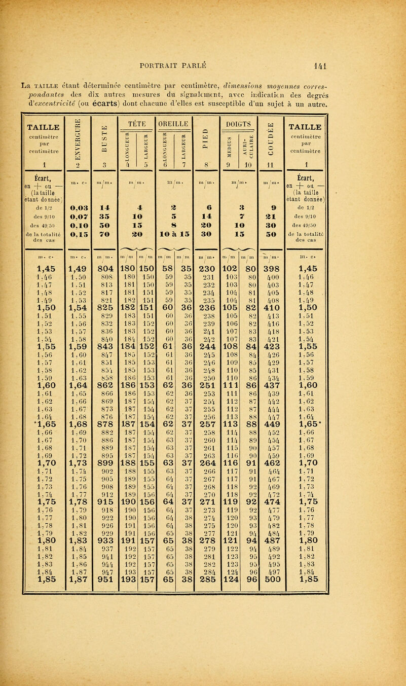 La TAILLE étant déterminée centimètre par centimètre, dimensions moyennes corres' pondantes des dix autres mesures du signalement, avec iiidicatitn des degrés d'excentricité (ou écarts) dont chacune d'elles est susceptible d'un sujet à un autre. TAILLE centimètre es o TÈTE OREILLE a DOIGTS •a Q TAILLE centimètre S = X a M a par ceutimètre 1 2 3 6 4 a 5 6 6 H (S < 7 8 3 S 9 10 ;2 o o Jl par centimètre 1 Écart, en -f- eu — (la taille étant donnée; '/ ' ' n, m. m m. / /' ' m, m. Écart, en -f- CI — (la taille étant donnée) de 1/2 0,03 IJ: 4 a 6 3 9 do 1/2 des 9/10 o,oy 35 lO 5 14 7 ai des 9/10 Jes 49,5:) O.IO 50 15 8 ao lO 30 des -tO/ÔO de la totalité des cas 0,15 yo 30 lOî / i 15 30 15 50 de la totalité des cas m. c. m. c. mm. m,',a mm / / mm m 'm. m. c 1,45 1,49 804 180 150 58 35 230 102 80 398 1,45 1.46 1,50 808 180 150 59 35 231 103 80 400 1,46 l:i7 1.51 813 181 150 59 35 232 103 80 403 1,47 1,^8 1,5-2 817 181 151 59 35 234 104 81 405 1.48 1-49 1,50 1.53 1,54 821 825 182 182 151 151 59 60 35 36 235 236 104 105 81 82 408 410 1.49 1,50 1, 51 1,55 829 183 151 60 36 238 105 82 413 1,51 1, 52 1,56 832 183 152 60 36 239 106 82 416 1,52 1,53 1,57 836 183 152 60 36 241 107 83 418 1.53 1:5/1 1,55 1,58 1,59 840 843 184 184 152 152 60 61 36 36 242 244 107 108 83 84 421 423 1,54 1,55 1,56 1,60 847 185 152 01 36 245 108 84 426 1.56 1.57 1,61 851 185 153 61 36 246 109 85 429 1.57 1,58 1.02 854 185 153 61 36 248 110 85 431 1,58 1,59 1,60 1.63 1,64 858 862 186 186 153 153 61 62 36 36 250 251 110 111 86 86 434 437 1,59 1,60 1,61 1,65 866 186 153 62 36 253 m 86 439 1,61 1,62 1,66 869 187 154 62 37 254 112 87 442 1,62 1.63 1,67 873 187 154 62 37 255 112 87 444 1,63 1.6i *1,65 1.68 1,68 876 878 '187 187 154 154 62 62 37 37 256 257 113 113 88 88 447 449 1,64 1,65* 1,66 1,69 882 187 154 62 37 258 114 88 4 52 1,66 1.67 1,70 886 187 154 63 37 260 114 89 454 1,67 1,68 1,71 889 187 134 63 37 261 115 90 457 1,68 1,69 1,70 1.72 1,73 895 899 187 188 154 155 03 63 37 37 263 264 116 116 90 91 459 462 1,69 1,70 1.71 1,74 902 188 155 63 37 266 117 91 464 1.71 1,72 1.75 905 189 155 04 37 267 117 91 467 1,72 1,73 1.76 908 189 155 64 37 268 118 92 469 1.73 1,74 1,75 1,77 1,78 912 915 189 190 156 156 64 64 37 37 270 271 118 119 92 92 472 474 1,74 1,75 1,76 1.79 918 190 156 64 37 273 119 92 477 1.76 1.77 1.80 922 190 156 64 38 274 120 93 479 1,77 1,78 1,81 926 191 156 04 38 275 120 93 482 1.78 1,79 1,80 1,82 1,83 929 933 191 191 156 157 65 65 38 38 277 278 121 121 94 94 484 487 1,79 1,80 1,81 1.84 937 192 157 65 38 279 122 94 489 1,81 1.82 1,85 941 192 157 65 38 281 123 95 492 1,82 1,83 1,86 944 192 157 65 38 282 123 95 493 1,83 1,84 1,85 1.87 1,87 947 951 193 193 157 157 65 65 38 38 284 285 124 124 96 96 497 500 1,84 1,85