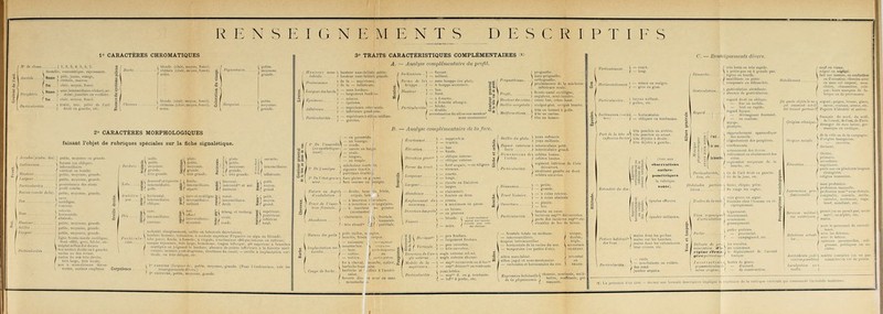 1° CARACTERES CHROMATIQUES 2» CARACTÈRES MORPHOLOGIQUES faisant Tobjet de rubriques spéciales sur la fiche signalétique. î éî: potltc, jooyoniw, |triiiidc<. I r llgno rruntti'iiaitila r«cLlll([[ic, / 11;::, i^-^ is::r--is™£= t Ikrtlc, uu Ir&i ûhUciue, «to. 1 1* ir*ii.itB8 ilargtardt). |t«tiie, i ' y cKiktL'nii, pgtito, mojutiDo, gia 3'' TRAITS CARACTÉRISTIQUES COMPLEMENTAIRES A. ~ Analyse compUmentain du ijmjiL B. — ^l/i«/(/se complévientaire de îafiic \ ÉcarHmt..l... J Z J^E''^' MtiJ7 î (ac« iiMuuso ou Innigre. C. — Jienschinements dtv ! 1 „-^ i;:';'.r ■'• S .s::;i,î;;!! ; - Mrai»Bn-ifd.otc... 'ri'alne ét$'an) ia dêplacoraeat Je roccont £t/»ra(ion } supjrioui ^on(*i!«!.'«!J *^' ' -*^P'»î''