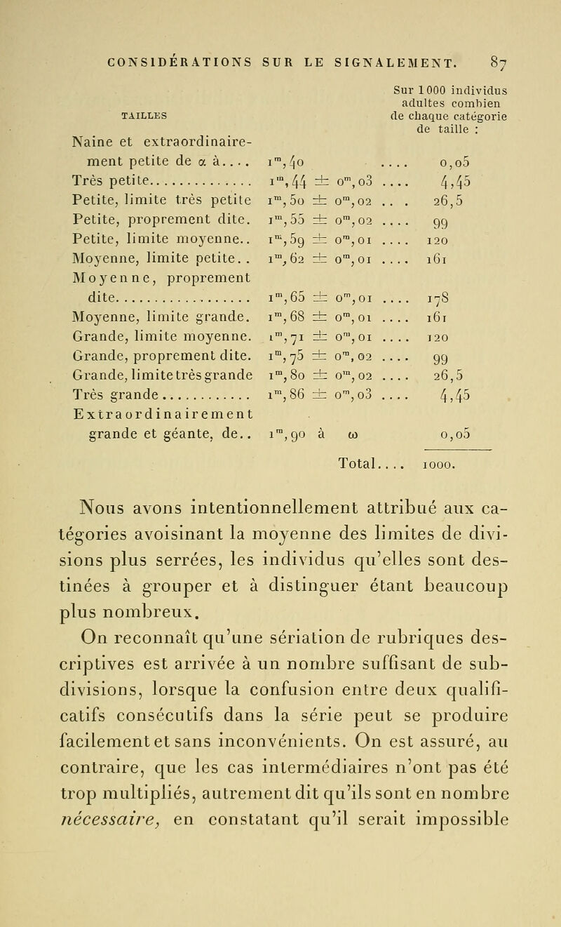 TAILLES Naine et extraordinaire- ment petite de a à.... Très petite Petite, limite très petite Petite, proprement dite. Petite, limite moyenne.. Moyenne, limite petite.. Mo3^enne, proprement dite Moyenne, limite grande. Grande, limite moyenne. Grande, proprement dite. Grande, limite très grande Très grande Extraordinairement grande et géante, de.. Sur 1000 individus adultes combien de chaque catégorie de taille : 1™,/|0 0,00 1^44 ± o',o3 .. . 4,45 i™, 5o dz 0^,02 .. . 26,5 i,55 + 0',02 .. • 99 ï,59 ±2 0™,0I .. 120 1™^ 62 ± 0™,0I . . 161 i>,65 ± 0',0I . . . I7S i,68 ± 0™,01 .. . 161 l',ni ±: 0™,0I .. 120 i-,75 ■±: 0™,02 .. • 99 i^jSo zh 0™,02 .. . 26,5 i™,86 — o',o3 .. . 4,45 i™,90 à w o,o5 Total, Nous avons intentionnellement attribué aux ca- tégories avoisinant la moyenne des limites de divi- sions plus serrées, les individus qu'elles sont des- tinées à grouper et à distinguer étant beaucoup plus nombreux. On reconnaît qu'une sériation de rubriques des- criptives est arrivée à un nombre suffisant de sub- divisions, lorsque la confusion entre deux qualifi- catifs consécutifs dans la série peut se produire facilement et sans inconvénients. On est assuré, au contraire, que les cas intermédiaires n'ont pas été trop midtipliés, autrement dit qu'ils sont en nombre nécessaire, en constatant qu'il serait impossible