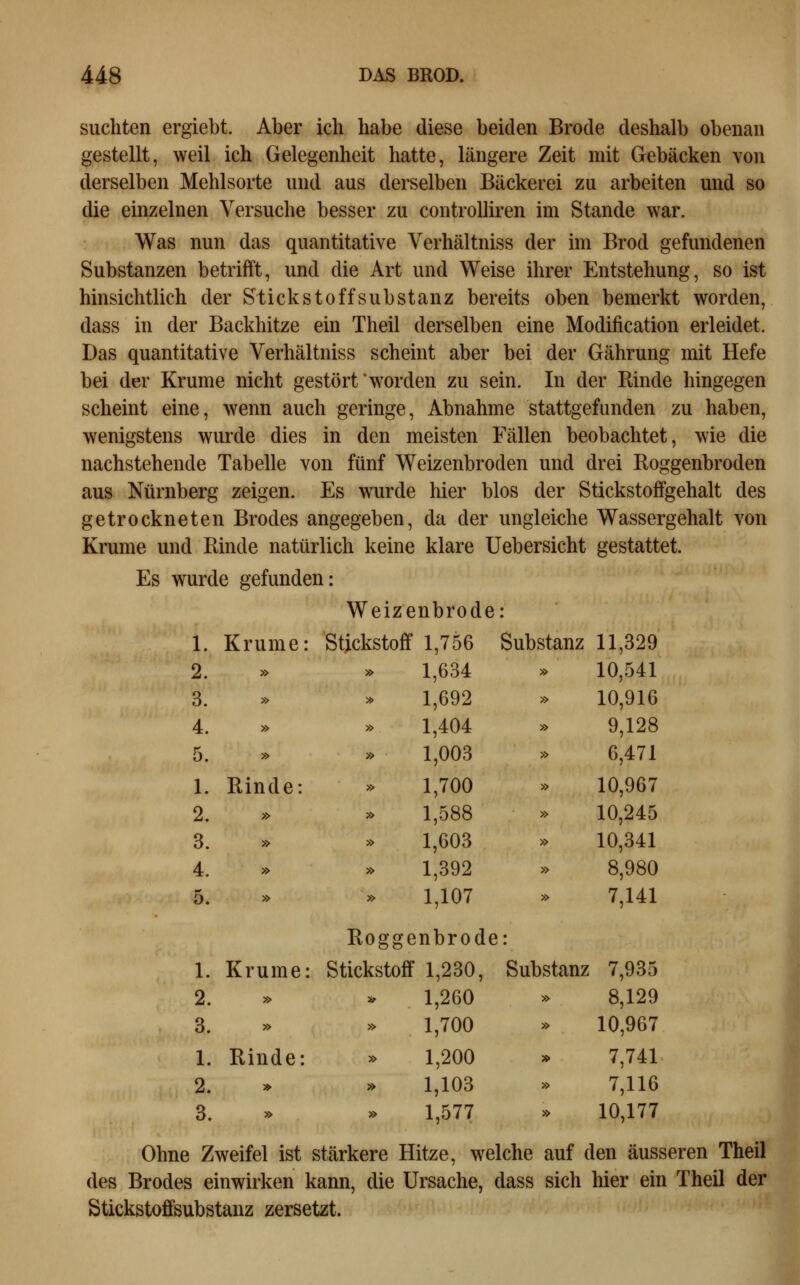 suchten ergiebt. Aber ich habe diese beiden Brode deshalb obenan gestellt, weil ich Gelegenheit hatte, längere Zeit mit Gebacken von derselben Mehlsorte und aus derselben Bäckerei zu arbeiten und so die einzelnen Versuche besser zu controUiren im Stande war. Was nun das quantitative Verhältniss der im Brod gefundenen Substanzen betrifft, und die Art und Weise ihrer Entstehung, so ist hinsichtlich der Stickstoffsubstanz bereits oben bemerkt worden, dass in der Backhitze ein Theil derselben eine Modification erleidet. Das quantitative Verhältniss scheint aber bei der Gährung mit Hefe bei der Krume nicht gestört worden zu sein. In der Rinde hingegen scheint eine, wenn auch geringe, Abnahme stattgefunden zu haben, wenigstens wurde dies in den meisten Fällen beobachtet, wie die nachstehende Tabelle von fünf Weizenbroden und drei Roggenbroden aus Nürnberg zeigen. Es wurde hier blos der Stickstoffgehalt des getrockneten Brodes angegeben, da der ungleiche Wassergehalt von Krume und Rinde natürlich keine klare Uebersicht gestattet. Es wurde gefunden: Weizenbrode: 1. Krume: Stickstof f 1,756 Substanz 11,329 2. » » 1,634 » 10,541 3. » » 1,692 » 10,916 4. » » 1,404 » 9,128 5. » » 1,003 » 6,471 1. Rinde: » 1,700 » 10,967 2. » » 1,588 » 10,245 3. » » 1,603 » 10,341 4. » » 1,392 » 8,980 5. » » Rogg 1,107 enbrode » 7,141 1. Krume: Stickstoff 1,230, Substanz 7,935 2. » » 1,260 » 8,129 3. » » 1,700 » 10,967 1. Rinde: » 1,200 » 7,741 2. » » 1,103 » 7,116 3. » » 1,577 » 10,177 Ohne Zweifel ist stärkere Hitze, welche auf den äusseren Theil des Brodes einwirken kann, die Ursache, dass sich hier ein Theil der Stickstoffsubstanz zersetzt.