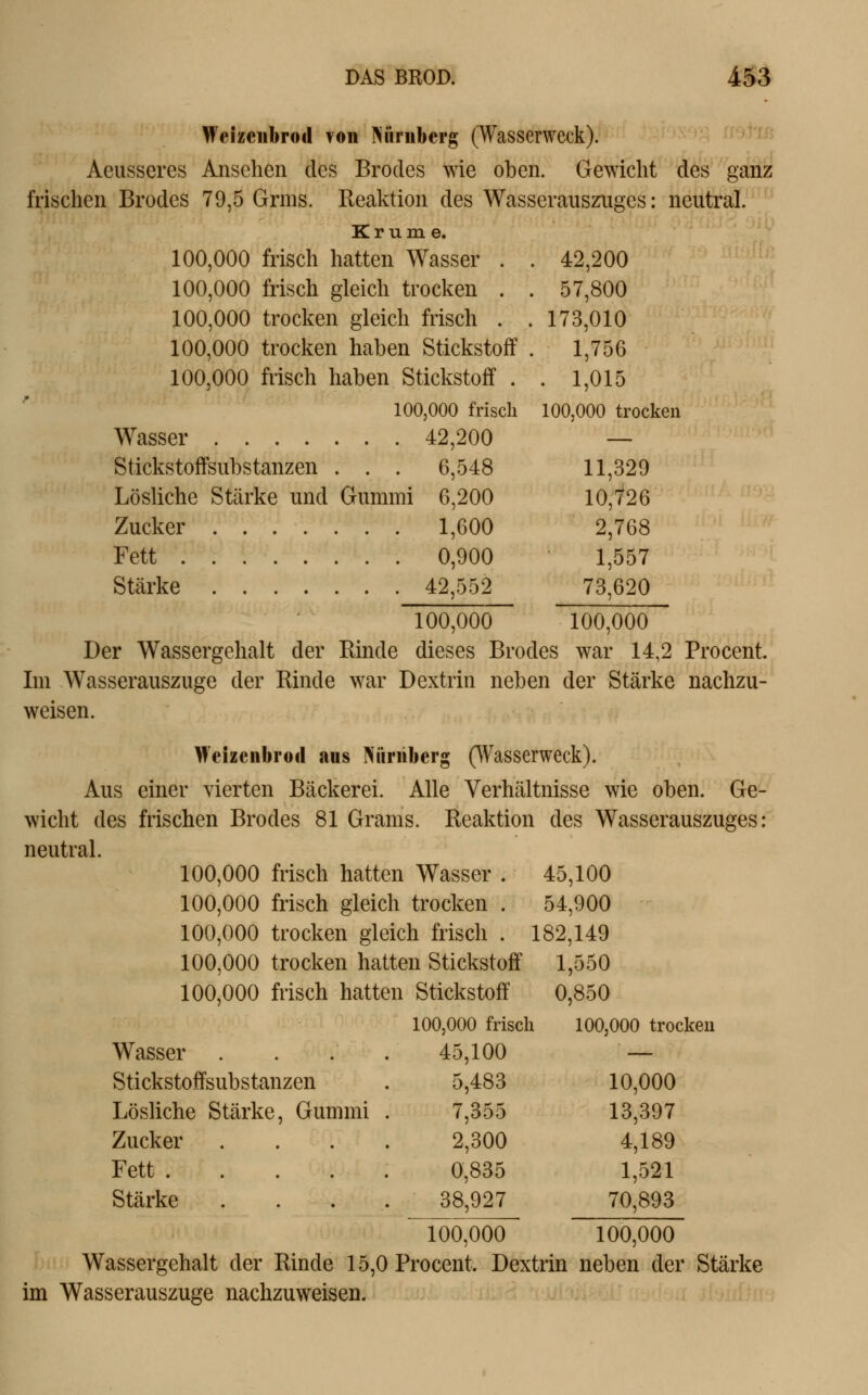 Weizeiibrod von Niiniberg (Wasserweck). Aeusseres Ansehen des Brocles wie oben. Gewicht des ganz frischen Brodes 79,5 Grms. Reaktion des Wasserauszuges: neutral. Krume. 100,000 frisch hatten Wasser . . 42,200 100,000 frisch gleich trocken . . 57,800 100,000 trocken gleich frisch . . 173,010 100,000 trocken haben Stickstoff . 1,756 100,000 frisch haben Stickstoff .. 1,015 100,000 frisch 100,000 trocken Wasser 42,200 — Stickstoffsubstanzen . . . 6,548 11,329 Lösliche Stärke und Gummi 6,200 10,726 Zucker 1,600 2,768 Fett 0,900 1,557 Stärke 42,552 73,620 100,000 100,000 Der Wassergehalt der Rinde dieses Brodes war 14,2 Procent. Im Wasserauszuge der Rinde war Dextrin neben der Stärke nachzu- weisen. Wcizciibrod aus Niiriiberg (Wasserweck). Aus einer vierten Bäckerei. Alle Verhältnisse wie oben. Ge- wicht des frischen Brodes 81 Grams. Reaktion des Wasserauszuges: neutral. 100,000 frisch hatten Wasser . 45,100 100,000 frisch gleich trocken . 54,900 100,000 trocken gleich frisch . 182,149 100,000 trocken hatten Stickstoff 1,550 100,000 frisch hatten Stickstoff 0,850 100,000 frisch 100,000 trockeu Wasser . . . . 45,100 — Stickstoffsubstanzen . 5,483 10,000 Lösliche Stärke, Gummi . 7,355 13,397 Zucker .... 2,300 4,189 Fett 0,835 1,521 Stärke .... 38,927 70,893 ^[00,000 100,000 Wassergehalt der Rinde 15,0 Procent. Dextrin neben der Stärke im Wasserauszuge nachzuweisen.