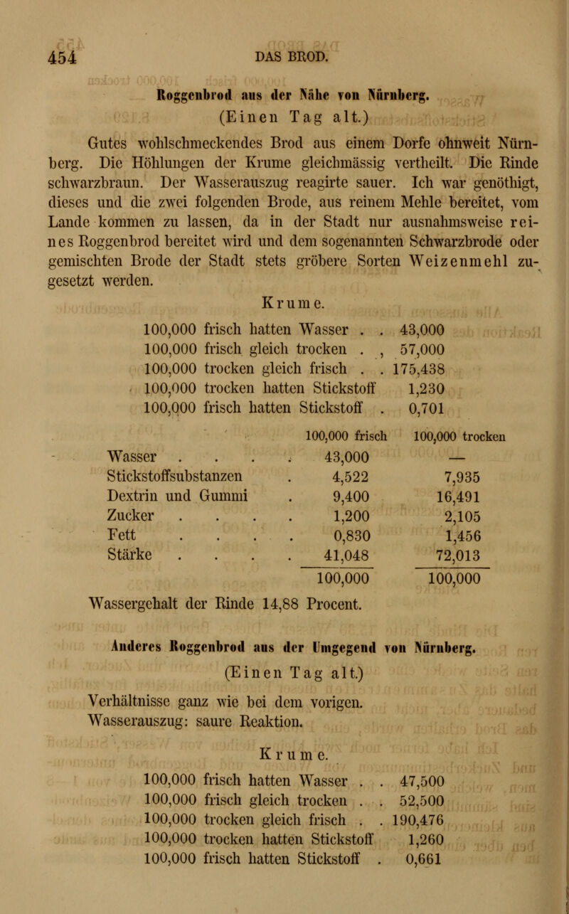 Roggcnbrod aus der Nähe Ton Nüriiberg. (Einen Tag alt.) j| Gutes wohlschmeckendes Brod aus einem Dorfe ohnweit Nürn- berg. Die Höhlungen der Krume gleichmässig vertheilt. Die Rinde i schwarzbraun. Der Wasserauszug reagirte sauer. Ich war genöthigt, dieses und die zwei folgenden Brode, aus reinem Mehle bereitet, vom Lande kommen zu lassen, da in der Stadt nur ausnahmsweise rei- nes Roggenbrod bereitet wird und dem sogenannten Schwarzbrode oder gemischten Brode der Stadt stets gröbere Sorten Weizenmehl zu- gesetzt werden. Krume. 100,000 frisch hatten Wasser . . 43,000 100,000 frisch gleich trocken . , 57,000 100,000 trocken gleich frisch . . 175,438 ' 100,000 trocken hatten Stickstoff 1,230 100,000 frisch hatten Stickstoff . 0,701 100,000 frisch 100,000 trocken Wasser . . . ; 43,000 — 4,522 7,935 9,400 16,491 1,200 2,105 0,830 1,456 41,048 72,013 Stickstoffsubstanzen Dextrin und Gummi Zucker Fett Stärke 100,000 100,000 Wassergehalt der Rinde 14,88 Procent. Anderes Roggenbrod aus der Umgegend von Nürnberg. (Einen Tag alt.) Verhältnisse ganz wie bei dem vorigen. Wasserauszug: saure Reaktion. Krume. 100,000 frisch hatten Wasser . . 47,500 100,000 frisch gleich trocken . . 52,500 100,000 trocken gleich frisch . . 190,476 100,000 trocken hatten Stickstoff 1,260 100,000 frisch hatten Stickstoff . 0,661