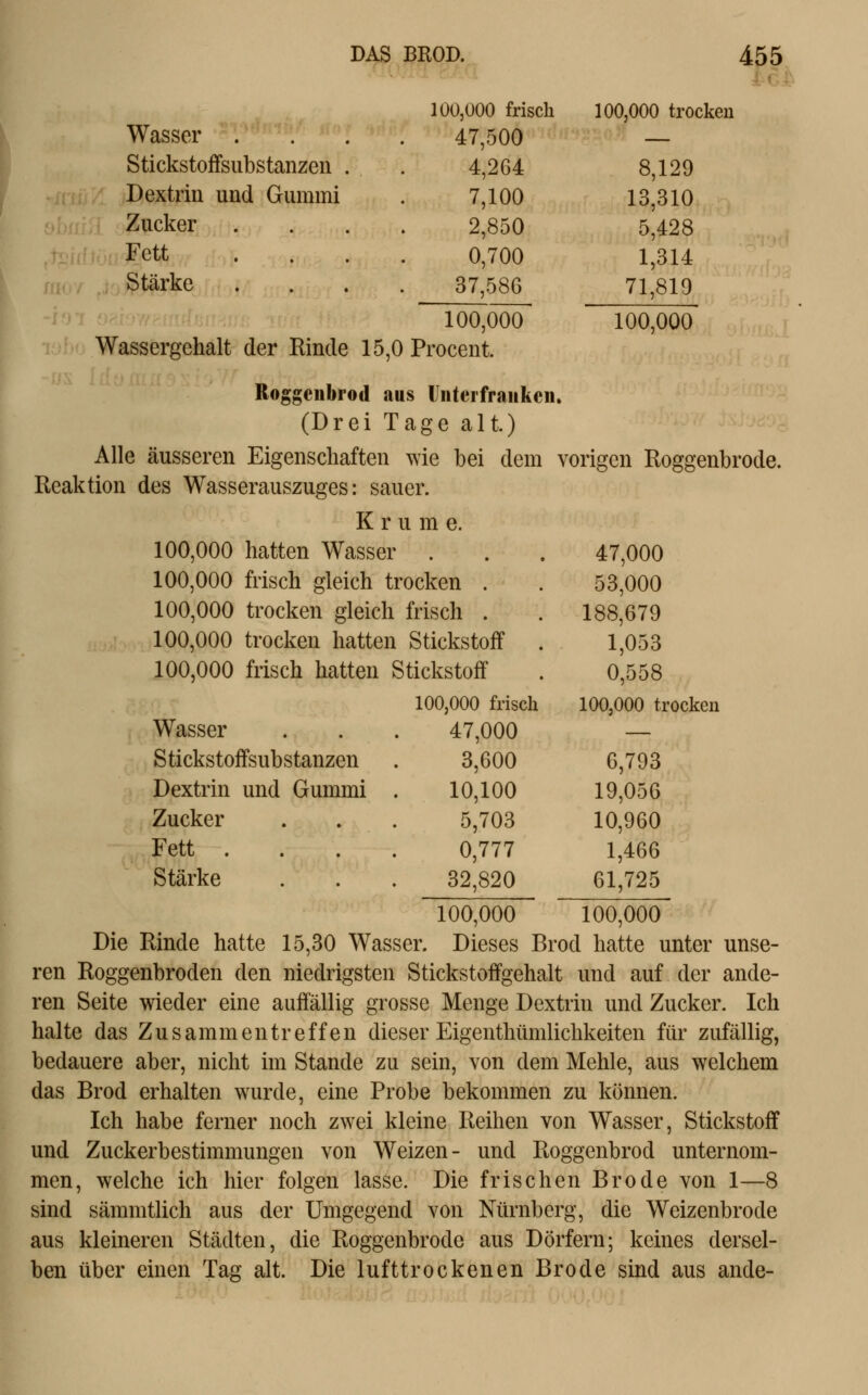 Wasser Stickstoffsubstanzen . Dextrin und Gummi Zucker Fett Stärke  100,000 Wassergehalt der Kinde 15,0 Procent. Roggeiibrod aus liiterfraiiken. 100,000 frisch 47,500 4,2G4 7,100 2,850 0,700 37,586 100,000 trocken 8,129 13,310 5,428 1,314 71,819 100,000 (Drei Tage alt.) Alle äusseren Eigenschaften wie bei dem vorigen Roggenbrode. Reaktion des Wasserauszuges: sauer. K r u m e. 100,000 hatten Wasser . 100,000 frisch gleich trocken . 100,000 trocken gleich frisch . 100,000 trocken hatten Stickstoff 100,000 frisch hatten Stickstoff 100,000 frisch 47,000 53,000 188,679 1,053 0,558 100,000 trocken Wasser Stickstoffsubstanzen Dextrin und Gummi Zucker Fett . Stärke 47,000 3,600 10,100 5,703 0,777 32,820 100,000 6,793 19,056 10,960 1,466 61,725 100,000 Die Rinde hatte 15,30 Wasser. Dieses Brod hatte unter unse- ren Roggenbroden den niedrigsten Stickstoffgehalt und auf der ande- ren Seite wieder eine auffällig grosse Menge Dextrin und Zucker. Ich halte das Zusammentreffen dieser Eigenthümlichkeiten für zufällig, bedauere aber, nicht im Stande zu sein, von dem Mehle, aus welchem das Brod erhalten wurde, eine Probe bekommen zu können. Ich habe ferner noch zwei kleine Reihen von Wasser, Stickstoff und Zuckerbestimmungen von Weizen- und Roggenbrod unternom- men, welche ich hier folgen lasse. Die frischen Brode von 1—8 sind sämmtlich aus der Umgegend von Nürnberg, die Weizenbrode aus kleineren Städten, die Roggenbrode aus Dörfern; keines dersel- ben über einen Tag alt. Die lufttrockenen Brode sind aus ande-