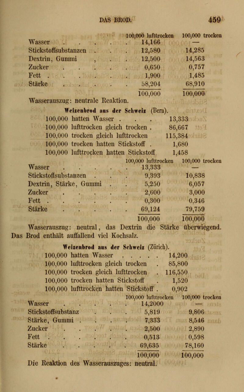 Wasser Stickstoffsubstaiizen Dextrin, Gummi Zucker Fett . Stärke lOOjOOO lufttrocken 14,166 12,580 12,500 0,650 1,900 58,204 lOOjOOO trocken 14,285 14,563 0,757 1,485 68,910 ^ 100,000 (Bern). Wasserauszug: neutrale Reaktion. Weizcnbroil aus der Schweiz 100,000 hatten Wasser . 100,000 lufttrocken gleich trocken . 100,000 trocken gleich lufttrocken 100,000 trocken hatten Stickstoff . 100,000 lufttrocken hatten Stickstoff 100,000 lufttrocken Wasser 13,333 Stickstofifsubstanzen . Dextrin, Stärke, Gummi 100,000 Zucker Fett . Stärke 9,393 5,250 2,600 0,300 69,124 100,000 13,333 86,667 115,384 1,680 1,458 100,000 trocken 10,838 6,057 3,000 0,346 79,759 100,000 Wasserauszug: neutral, das Dextrin die Stärke überwiegend. Das Brod enthält auffallend viel Kochsalz. >feizeubrod aus der Schweiz (Zürich). 100,000 hatten Wasser .... 100,000 lufttrocken gleich trocken 100,000 trocken gleich lufttrocken 100,000 trocken hatten Stickstoff 100,000 lufttrocken hatten Stickstoff 100,000 lufttrocken Wasser 14,2000 Stickstoffsubstanz . . . 5,819 Stärke, Gummi . . . . 7,333 Zucker 2,500 Fett 0,513 Stärke 69,635 100,000 Die Reaktion des Wasserauszuges: neutral. 14,200 85,800 116,550 1,520 0,902 100,000 trocken 9,806 8,546 2,890 0,598 78,160 100,000