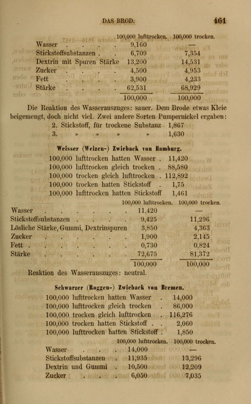 100,000 lufttrocken. 100,000 trocken. Wasser . . . . 9,1 GO Stickstoffsubstaiizen . . 6,709 7,354 I tt Dextrin mit Spuren Stärke 13,200 14,531 Zucker .... 4,500 4,953 Fett .... 3,900 4,233 »JL Stärke .... 62,531 68,929 • iö 100,000 100,000 ^ Die Reaktion des Wasserauszuges: sauer. Dem Brode etwas Kleie beigemengt, doch nicht viel. Zwei andere Sorten Pumpernickel ergaben: 1,867 2. Stickstoff, für trockene Substanz 3. » » » » 1,630 Weisser (Weizen-) Zwieback von Hamburg. 100,000 lufttrocken hatten Wasser . 11,420 100,000 lufttrocken gleich trocken . 100,000 trocken gleich lufttrocken . 100,000 trocken hatten Stickstoff . 100,000 lufttrocken hatten Stickstoff 100,000 lufttrocken. Wasser 11,420 Stickstoffsubstanzen .... 9,425 Lösliche Stärke, Gummi, Dextrinspuren 3,850 Zucker 1,900 Fett 0,730 Stärke 72,675 88,580 112,892 1,75 1,461 100,000 trocken. 11,296 4,363 2,145 0,824 81,372 100,000 100,000 Reaktion des Wasserauszuges: neutral. Schwarzer (Roggen-) Zwieback von Bremen. 100,000 lufttrocken hatten Wasser 100,000 lufttrocken gleich trocken 100,000 trocken gleich lufttrocken 100,000 trocken hatten Stickstoff . 100,000 lufttrocken hatten Stickstoff 100,000 lufttrocken. Wasser . . . 14,000 Stickstoffsubstanzen . 11,935 Dextrin und Gummi . 10,500 Zucker ... 6,050 14,000 86,000 116,276 2,060 1,850 100,000 trocken. 13,296 12,209 7,035