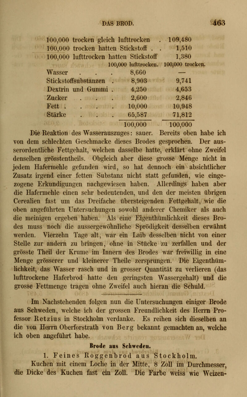 100,000 trocken gleich lufttrocken . 109,480 100,000 trocken hatten Stickstoff . . 1,510 100,000 lufttrocken hatten Stickstoff 1,380 100,000 lufttrocken. 100,000 trocken. Wasser . . . 8,660 — Stickstoffsubstanzen Dextrin und Gummi Zucker Fett . Stärke 8,903 9,741 4,250 4,653 2,600 2,846 10,000 10,948 65,587 71,812 100,000 100,000 Die Reaktion des Wasserauszuges: sauer. Bereits oben habe ich von dem schlechten Geschmacke dieses Brodes gesprochen. Der aus- serordentliche Fettgehalt, welchen dasselbe hatte, erklärt ohne Zweifel denselben grösstentheils. Obgleich aber diese grosse Menge nicht in jedem Hafermehle gefunden wird, so hat dennoch ein absichtlicher Zusatz irgend einer fetten Substanz nicht statt gefunden, wie einge- zogene Erkundigungen nachgewiesen haben. Allerdings haben aber die Hafermehle einen sehr bedeutenden, und den der meisten übrigen Cerealien fast um das Dreifache übersteigenden Fettgehalt, wie die oben angeführten Untersuchungen sowohl anderer Chemiker als auch die meinigen ergeben haben. Als eine EigenthümUchkeit dieses Bro- des muss noch die aussergewöhnliche Sprödigkeit desselben erwähnt werden. Vierzehn Tage alt, war ein Laib desselben nicht von einer Stelle zur andern zu bringen, ohne in Stücke zu zerfallen und der grösste Theil der Krume im Innern des Brodes war freiwillig in eine Menge grösserer und kleinerer Theile zersprungen. Die Eigenthüm- Uchkeit, das Wasser rasch und in grosser Quantität zu verlieren (das lufttrockene Haferbrod hatte den geringsten Wassergehalt) und die grosse Fettmenge tragen ohne Zweifel auch hieran die Schuld. Im Nachstehenden folgen nun die Untersuchungen einiger Brode aus Schweden, welche ich der grossen Freundlichkeit des Herrn Pro- fessor Retzius in Stockholm verdanke. Es reihen sich dieselben an die von Herrn Oberforstrath von Berg bekannt gemachten an, welche ich oben angeführt habe. Brode aus Schweden. 1. Feines Roggenbrod aus Stockholm. Kuchen mit einem Loche in der Mitte, 8 Zoll im Durchmesser, die Dicke des Kuchen fast ein Zoll. Die Farbe weiss wie Weizen-