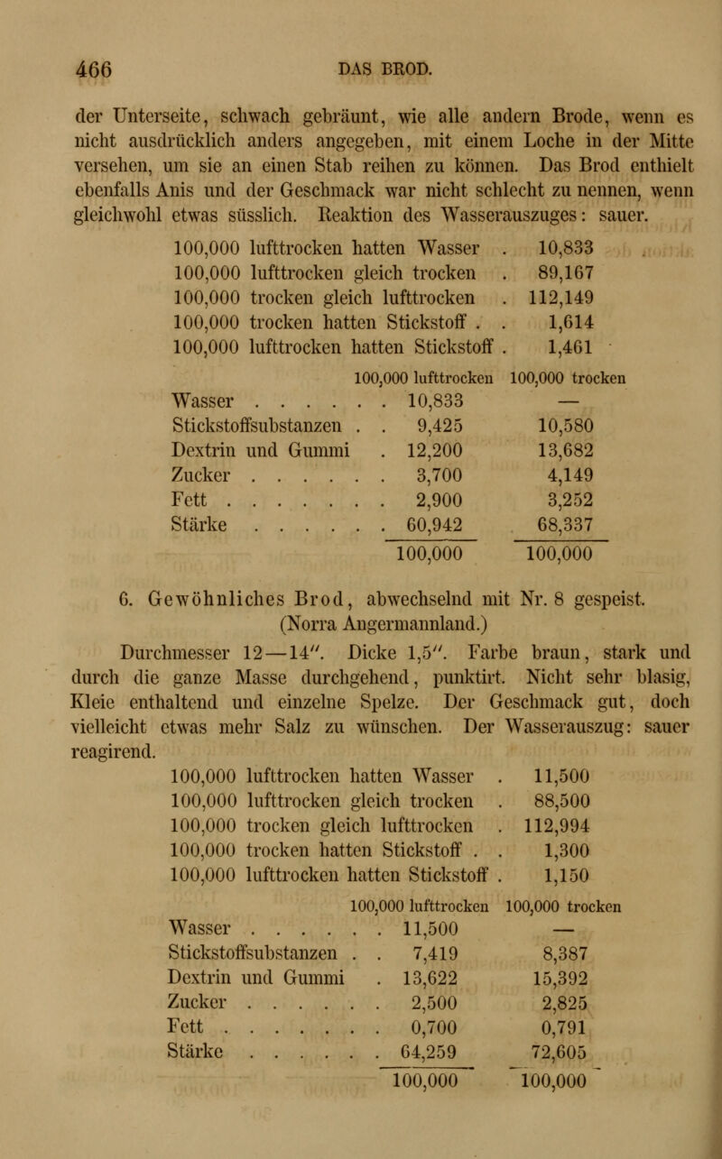 . 10,833 . 89,167 . 112,149 1,614 1,461 100,000 trocken 10,580 13,682 4,149 3,252 68,337 466 DAS BEOD. der Unterseite, schwach gebräunt, wie alle andern Brode, wenn es nicht ausdrücklich anders angegeben, mit einem Loche in der Mitte versehen, um sie an einen Stab reihen zu können. Das Brod enthielt ebenfalls Anis und der Geschmack war nicht schlecht zu nennen, wenn gleichwohl etwas süsslich. Reaktion des Wasserauszuges: sauer. 100,000 lufttrocken hatten Wasser 100,000 lufttrocken gleich trocken 100,000 trocken gleich lufttrocken 100,000 trocken hatten Stickstoff . 100,000 lufttrocken hatten Stickstoff 100,000 lufttrocken Wasser 10,833 Stickstoffsubstanzen . . 9,425 Dextrin und Gummi . 12,200 Zucker 3,700 Fett 2,900 Stärke 60,942 100,000 100,000 6. Gewöhnliches Brod, abwechselnd mit Nr. 8 gespeist. (Norra Angermannland.) Durchmesser 12 —14. Dicke 1,5. Farbe braun, stark und durch die ganze Masse durchgehend, punktirt. Nicht sehr blasig, Kleie enthaltend und einzelne Spelze. Der Geschmack gut, doch vielleicht etwas mehr Salz zu wünschen. Der Wasserauszug: sauer reagirend. 100,000 lufttrocken hatten Wasser . 11,500 100,000 lufttrocken gleich trocken . 88,500 100,000 trocken gleich lufttrocken . 112,994 100,000 trocken hatten Stickstoff . . 1,300 100,000 lufttrocken hatten Stickstoff . 1,150 100,000 lufttrocken 100,000 trocken Wasser 11,500 — Stickstoffsubstanzen . . 7,419 8,387 Dextrm und Gummi . 13,622 15,392 Zucker 2,500 2,825 Fett 0,700 0,791 Stärke 64,259 72,605 100,000 ^100,000 ^ I