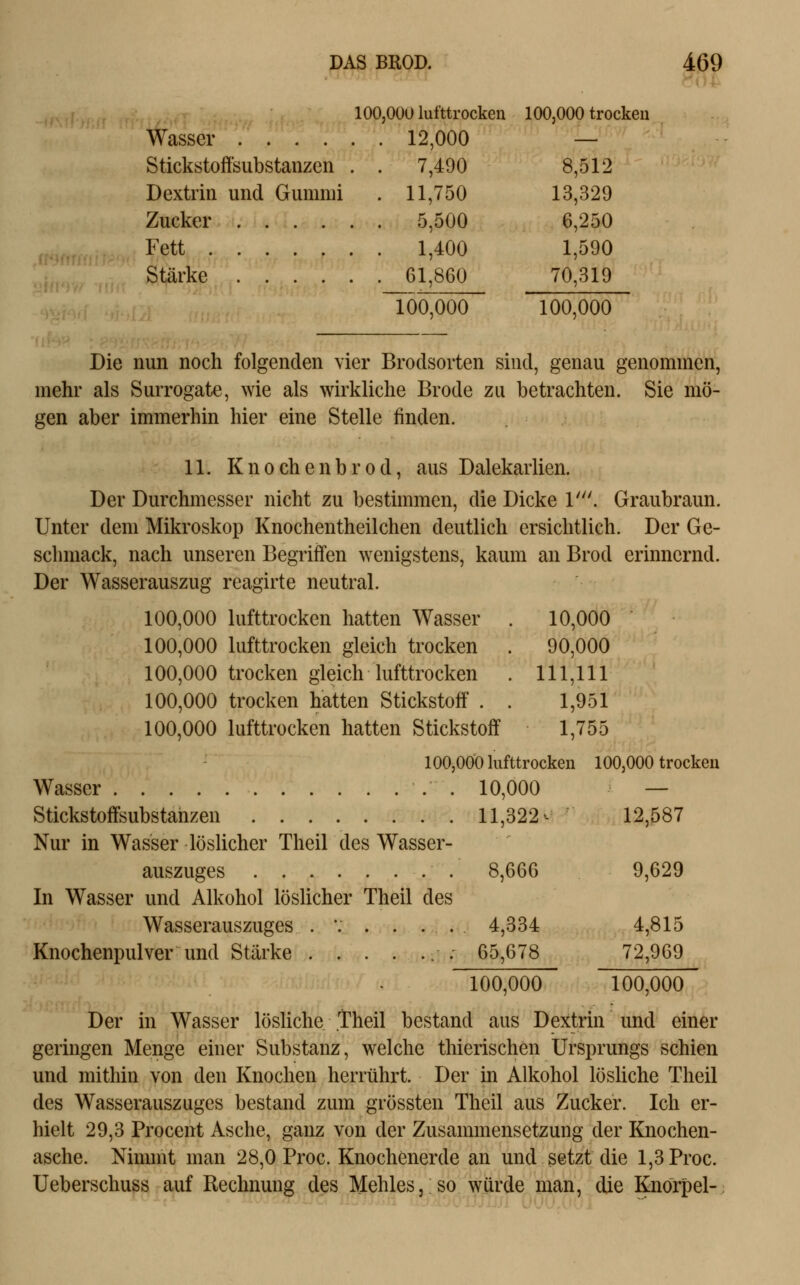 100,000 lufttrocken 100,000 trocken Wasser 12,000 — Stickstoffsubstanzen . . 7,490 8,512 Dextrin und Gummi . 11,750 13,329 Zucker 5,500 6,250 Fett 1,400 1,590 Stärke 61,860 70,319 TÖÖ^OOO 100,000 Die nun noch folgenden vier Brodsorten sind, genau genommen, mehr als Surrogate, wie als wirkliche Brode zu betrachten. Sie mö- gen aber immerhin hier eine Stelle finden. 11. Knochenbrod, aus Dalekarlien. Der Durchmesser nicht zu bestimmen, die Dicke 1'. Graubraun. Unter dem Mikroskop Knochentheilchen deutlich ersichtlich. Der Ge- schmack, nach unseren Begriffen wenigstens, kaum an Brod erinnernd. Der Wasserauszug reagirte neutral. 100,000 lufttrocken hatten Wasser . 10,000 100,000 lufttrocken gleich trocken . 90,000 100,000 trocken gleich lufttrocken . 111,111 100,000 trocken hatten Stickstoff . . 1,951 100,000 lufttrocken hatten Stickstoff 1,755 100,000 lufttrocken 100,000 trocken Wasser . 10,000 — Stickstoffsubstanzen 11,322 ^ 12,587 Nur in Wasser löslicher Theil des Wasser- auszuges . 8,666 9,629 In Wasser und Alkohol löslicher Theil des Wasserauszuges . '. . . . . . 4,334 4,815 Knochenpulver und Stärke ; 65,678 72,969 100,000 100,000 Der in Wasser lösliche Theil bestand aus Dextrin und einer geringen Menge einer Substanz, welche thierischen Ursprungs schien und mithin von den Knochen herrührt. Der in Alkohol lösliche Theil des Wasserauszuges bestand zum grössten Theil aus Zucker. Ich er- hielt 29,3 Procent Asche, ganz von der Zusammensetzung der Knochen- asehe. Nimmt man 28,0 Proc. Knochenerde an und setzt die l,3Proc. Ueberschuss auf Rechnung des Mehles,; so würde man, die Knorpel-;