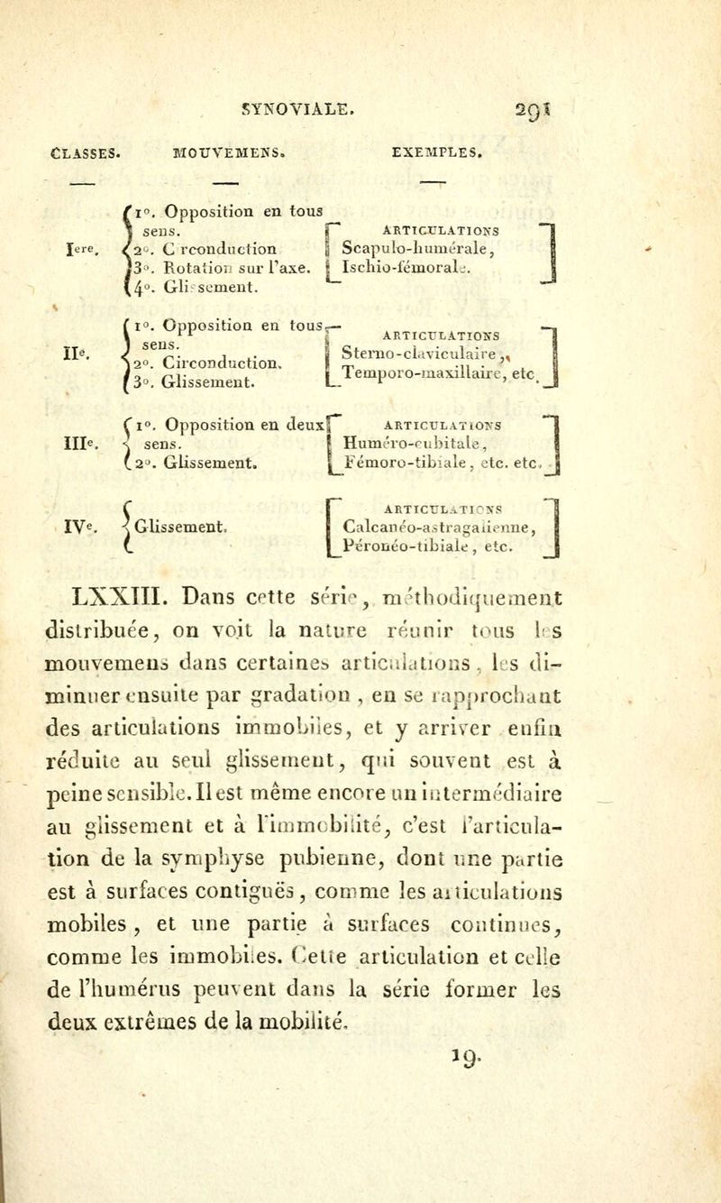 Classes. mouvemens, exemples. 10. Opposition en tous sens. f ARTiaULATIOKS Jere, /2-. C vconduction I Scapulo-humérale, ]3^. Rotation sur Taxe. | Ischio-iémoraL-. 4°- Glirscment. 1°. Opposition en tous-— ^^ ■ ARTICULATIONS ] Ile. J r^- j X- 1 Steruo-ci.iviculaii ^2°. Circonduction. l m -n • iry g^]- . i lemporo-iaaxillairc [3°. Glissement. L. ^ Ci». Opposition en deux! articulations III^. s sens. \ Humt'ro-cubitale, (20. Glissement. 1 Fémoro-tibiale , etc. etc IV«. \ Glissement, NS 1 rc, etc 1 ] [ARTICULATIONS T Calcanpo-a.stragaùpnne, | Péronéo-tibiale , etc. I LXXTII. Dans cette shv^, m?thodiqueaient distribuée, on voit la nature réunir tciis 1; s mouvemens dans certaineb articiiicitions, lis di- minuertnsuile par gradation , en se rapprochant des articulations immobiles, et y arriver enfin réduite au seul glissement, qui souvent est à peine sensible. Il est même encore uniiitermédiaire au glissement et à Timmobilité, c'est l'articula- tion de la symphyse pubienne, dont une partie est à surfaces contiguës, comme les aiiiculations mobiles, et une partie a surfaces continues, comme les immobiles, ('etîe articulation et celle de l'humérus peuvent dans la série former les deux extrêmes de la mobilité, 19-