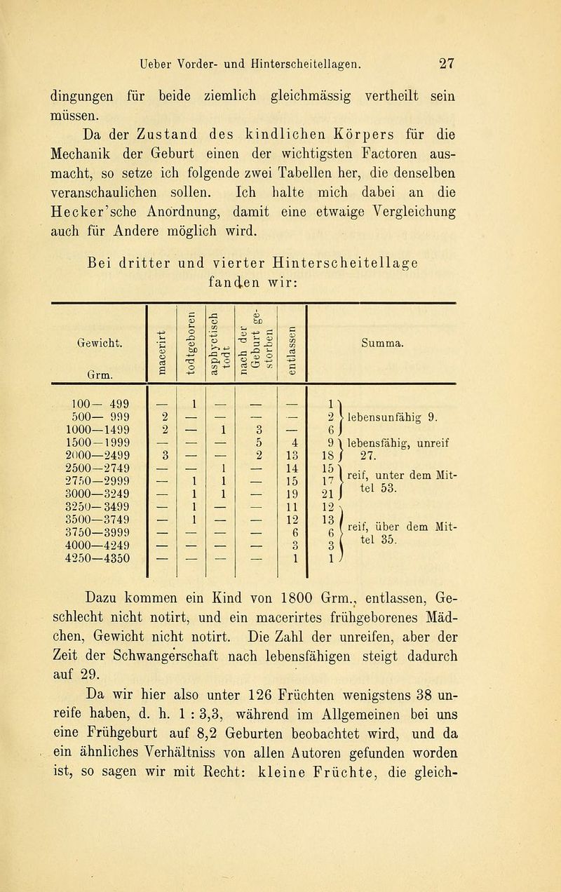 dingungen für beide ziemlich gleichmässig vertheilt sein müssen. Da der Zustand des kindlichen Körpers für die Mechanik der Geburt einen der wichtigsten Factoren aus- macht, so setze ich folgende zwei Tabellen her, die denselben veranschaulichen sollen. Ich halte mich dabei an die Hecker'sehe Anordnung, damit eine etwaige Vergleichung auch für Andere möglich wird. Bei dritter und vierter Hinterscheitellage fanden wir: _ 45 CD 13 o bD Gewicht. -H1 s- O tu CO o co -f3 ö c CD Summa. CD bD 45 TT 'S » o cö S -S o Ph o CO -^ 0 rü ■*■> S Grm. -t-> cä G cd 100- 499 1 1) 500— 999 2 — — — 2 lebensunfähig 9. 1000—1499 2 — 1 3 — 6J 1500-1999 — — — 5 4 .1} lebensfähig, unreif 2000—2499 3 — — 2 13 27. 2500—2749 2750—2999 — 1 1 1 — 14 15 15 1 17 l reif, unter dem Mit- tel 53. 3000—3249 — 1 1 — 19 21 J 3250-3499 — 1 — — 11 12 \ 3500—3749 1 . 12 13 / 3750—3999 — — 6 6 } reif, über dem Mit- tel 35. 4000—4249 — — — — 3 3 \ 4250—4350 — — — — 1 i; Dazu kommen ein Kind von 1800 Grm., entlassen, Ge- schlecht nicht notirt, und ein macerirtes frühgeborenes Mäd- chen, Gewicht nicht notirt. Die Zahl der unreifen, aber der Zeit der Schwangerschaft nach lebensfähigen steigt dadurch auf 29. Da wir hier also unter 126 Früchten wenigstens 38 un- reife haben, d. h. 1 : 3,3, während im Allgemeinen bei uns eine Frühgeburt auf 8,2 Geburten beobachtet wird, und da ein ähnliches Verhältniss von allen Autoren gefunden worden ist, so sagen wir mit Recht: kleine Früchte, die gleich-