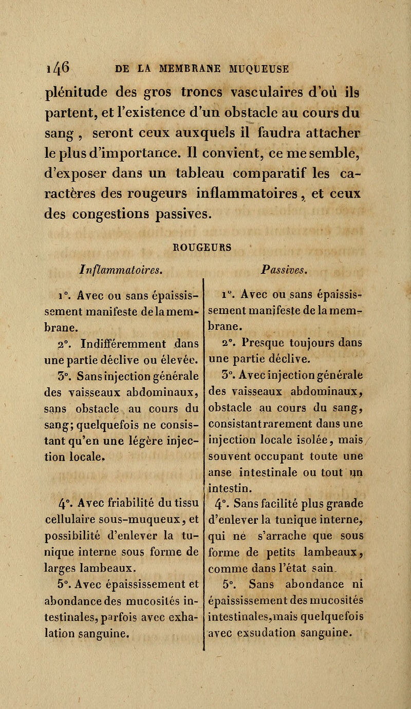 plénitude des gros troncs vasculaires d où ils partent, et l'existence d'un obstacle au cours du sang , seront ceux auxquels il faudra attacher le plus d'importance. Il convient, ce me semble, d'exposer dans un tableau comparatif les ca- ractères des rougeurs inflammatoires, et ceux des congestions passives. ROUGEURS Inflammatoires. Passives. 1°. Avec ou sans épaissis- sement manifeste de la mem- brane. 2°. Indifféremment dans une partie déclive ou élevée. 3°. Sans injection générale des vaisseaux abdominaux, sans obstacle au cours du sang; quelquefois ne consis- tant qu'en une légère injec- tion locale. 4°. Avec friabilité du tissu cellulaire sous-muqueux, et possibilité d'enlever la tu- nique interne sous forme de larges lambeaux. 5°. Avec épaississement et abondance des mucosités in- testinales, parfois avec exha- lation sanguine. 1. Avec ou sans épaissis-» sèment manifeste de la mem^ brane. a. Presque toujours dans une partie déclive, 3°. Avec injection générale des vaisseaux abdominaux, obstacle au cours du sang, consistant rarement dans une injection locale isolée, mais souvent occupant toute une anse intestinale ou tout un intestin. 4°. Sans facilité plus grande d'enlever la tunique interne, qui né s'arrache que sous forme de petits lambeaux, comme dans l'état sain. 5°. Sans abondance ni épaississement des mucosités intestinales,mais quelquefois avec exsudation sanguine.