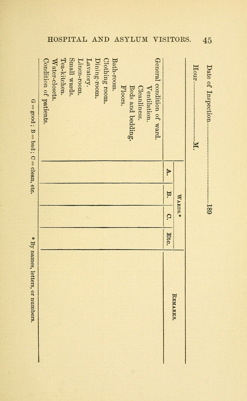 0 ■a a a c 0 General condition of ward. Ventilation. Cleanliness. Beds and bedding. Floors. Bath-room. Clothing room. Dining-room. Lavatory. Linen-room. Small wards. Tea-kitchen. Water-closets. Condition of patients. 0 to § > $ s * 0 W Q * 9 3 I » 1 O 3 3 1 i * g