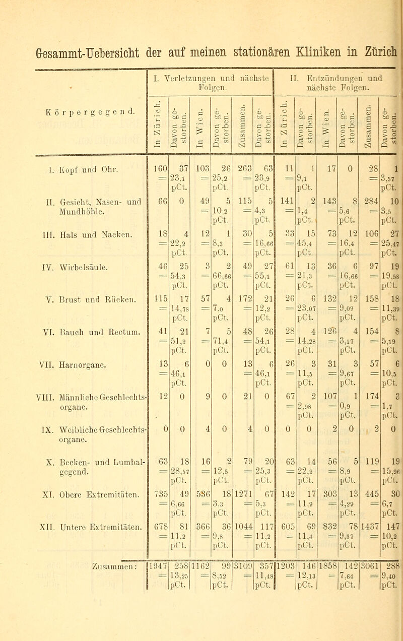 G-esammt-lJebersiclit der anf meinen stationären Kliniken in Zürich I. Verletzungen und nächste Folgen. II. Entzündungen und nächste Folgen. Körper gegend. o t o CS tsi OD p S o o IS3 öß p 'S 9 . g 2 CS] -oE a o P Si t o !. Kopf und Ohr. 160 37 103 26 263 63 11 1 17 0 28 1 = ■23.1 pCt. = 25,2 pCt. ^= 23,9 pCt. = 9,1 pCt. = 3,57 pCt. IL Gesicht, Nasen- und 66 0 49 5 115 5 141 2 143 8 284 10 Mundhöhle. ^^ 10.2 pCt. ^^^ 4,3 pGt. ^^^ 1,4 pCt. '^^ 5,6 pCt. ^^ 3,5 pCt. III. Hals und Nacken. 18 4 12 1 30 5 33 15 73 12 106 27 =^ 22,2 pCt. =^ 8,3 pCt. =^ 16,66 pCt. ^^^ 45,4 pCt. = 16,4 pCt. = 25,47 pCt. IV. Wirbelsäule. 46 25 3 2 49 27 61 13 36 6 97 19 = 54,3 pCt. = 66,66 pOt. = 55,1 pCt. ^^^ 21,3 pCt. =^ 16,66 pCt. = 19,58 pCt. V. Brust und Rücken. 115 17 57 4 172 21 26 6 132 12 158 18 ^^ 14,78 pCt. ^^ 7.0 pCt. ^^ 12,2 pCt. ^^^ 23,07 pCt. = 9,09 pCt. ^^ 11,39 pCt. VI. Bauch und Rectum. 41 21 7 5 48 26 28 4 12'5 4 l.o4 8 = 51,2 = 71,4 = 54,1 = 14,28 = 3,17 = 5,19 pCt. pCt. pCt. pCt. pCt. pCt. VII. Harn Organe. 13 6 0 0 13 6 26 3 31 3 57 6 ^^ 46,1 pCt. ^^^ 46,1 pCt. 11,5 pCt. '^^^ 9,67 pCt. ^^ 10,5 pCt. VIII. Männliche Geschlechts- 12 0 9 0 21 0 67 2 107 1 174 0 organe. 2,98 pCt. 0,9 pCL 1.7'' pCt. IX. Weibliche Geschlechts- 0 0 4 0 4 0 0 0 2 0 . 2 0 organe. X. Becken- und Lumbai- 63 18 16 2 79 20 63 14 56 5 119 19 gegend. ^^ 28,57 pCt. =^ 12.5 pCt. ^^ 25,3 pCt. = 22 9 pCt. ^^^ 8,9 pCt. = 15.96 pCt. XL Obere Extremitäten. 735 49 586 18 1271 67 142 17 303 13 445 30 = 6,66 pCt. ^=- 3,3 pCt. = 5.3 pCt. = 11.9 pCt. = 4,29 pCt. =^ 6,7 pCt. XII. Untere Extremitäten. 678 81 366 36 1044 117 605 69 832 78 1437 147 =^ 11,2 = 9.8 =: 11,2 = 11,4 = 9,37 = 10,2 pCt. pCt. pCt. pCt. pCt. pCt. Zusammen : 1947 258 1162 99 3109 357 1203 u? 1858 142 3061 288 = 13,25 = 8,52 = 11,48 = 12,13 = 7,64 = 9,40
