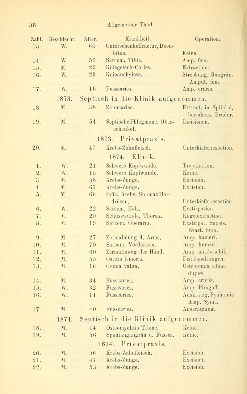 Zahl. Geschlecht. Alter. Krankheit. Operation. 13. W. 60 Unterschenkelfractur, Decu- bitus. Keine. 14. w. 56 Sarcom, Tibia. Amp. fem. 15. M. 29 Kniegelenk-Caries. Extraction. 16. W. 29 Knieanchylose. Streckung, Gangrän. Amput. fem. 17. W. 16 Fusscaries. Amp. cruris. 1873. Septisch in die Klinik aufg 3 n 0 m m e n. 18. M. 38 Zahncaries. Extract. im Spital d barmherz. Brüder 19. M. 54 Septische Phlegmone. Ober- schenkel. Incisionen. 1873. Privatpraxis. 20. M. 47 Krebs-Zahnfleisch. 1874. Klinik. Unterkieferresection 1. W. 21 Schwere Kopfwunde. Trepanation. 2. W. 15 Schwere Kopfwunde. Keine. 3. M. 58 Krebs-Zunge. Excision. 4. M. 67 Krebs-Zunge. Excision. 5. M. 66 Infic. Krebs, Submaxillar- drüsen. Unterkieferresection 6. W. 22 Sarcom, Hals. Exstirpation. 7. M. 20 Schusswunde, Thorax. Kugelextraction. 8. M. 19 Sarcom, Oberarm. Exstirpat. Sepsis. 9. 10. 11. 12. 13. 14. 15. 16. 17. 18. 19. 20. 21. 22. M. M. M. M. M. M. W. W. M. 1874. M. M. M. M. M. 27 Zermalmung d. Arms. 70 Sarcom, Vorderarm. 60 Zermalmung der Hand. 55 Ostitis femoris. 16 Genua valga. 34 Fusscaries. 3 2 Fusscaries. 11 Fusscaries. 40 Fusscaries. Exart. hum. Amp. humeri. Amp. humeri. Amp. antibrachii. Fistelspaltungen. Osteotomia tibiae dupex. Amp. cruris. Amp. Pirogoff. Auskratzg. Pyohamie Amp. Syme. Auskratzung. Septisch in die Klinik aufgenommen. 14 Osteomyelitis Tibiae. Keine. 56 Spontangangrän d. Fusses. Keine. 1874. Privatpraxis. 56 Krebs-Zahnfleisch. Excision. 47 Krebs-Zunge. Excision. 53 Krebs-Zunge. Excision.