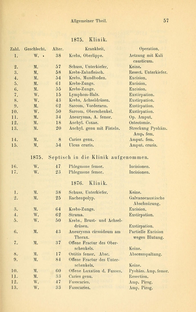 1875. Klinik. Zahl. Geschlecht. Alter. Krankheit. Operation. 1. w. . 38 Krebs, Oberlippe. Aetzung mit Kali causticum. 2. M. 57 Schuss, Unterkiefer. Keine. 3. M. 58 Krebs-Zahnfleisch. Resect. Unterkiefer. 4. M. 54 Krebs, Mundboden. Excision. 5. M. 61 Krebs-Zunge. Excision. 6. M. 55 Krebs-Zunge. Excision. 7. W. 15 Lymphom-Hals. Exstirpation. 8. W. 43 Krebs, Achseldrüsen. Exstirpation. 9. M. 62 Sarcom, Vorderarm. Exstirpation. 10. W. 50 Sarcom, Oberschenkel. Exstirpation. 11. M. 34 Aneurysma, A. femor. Op. Amput. 12. M. 18 Anchyl. Coxae. Osteotomie. 13. M. 20 Anchyl. genu mit Fisteln. Streckung Pyohäm. Amp. fem. 14. M. 8 Caries genu. Amput. fem. 15. M. 54 Ulcus cruris. Amput. cruris. 1875. Septisch in die Klinik aufgenommen. 16. W. 47 Phlegmone femor. 17. W. 23 Phlegmone femor. 1876. Klinik. Incisionen. Incisionen. 1. M. 38 Schuss, Unterkiefer. Keine. 2. M. 25 Rachenpolyp. Galvanocaustische Abschnürung. 3. M. 64 Krebs-Zunge. Excision. 4. W. 62 Struma. Exstirpation. 5. W. 50 Krebs, Brust- und Achsel- drüsen. Exstirpation. 6. M. 43 Aneurysma cirsoideum am Thorax. Partielle Excision wegen Blutung. 7. M. 37 Offene Fractur des Ober- schenkels. Keine. 8. M. 17 Ostitis femor, Absc. Abscessspaltung. 9. M. 84 Offene Fractur des Unter- sclienkels. Keine. 10. M. 60 Offene Luxation d. Fusses. Pyohäm. Amp. femor. u. M. 33 Caries genu. Resection. 12. W. 47 Fusscaries. Amp. Pirog,