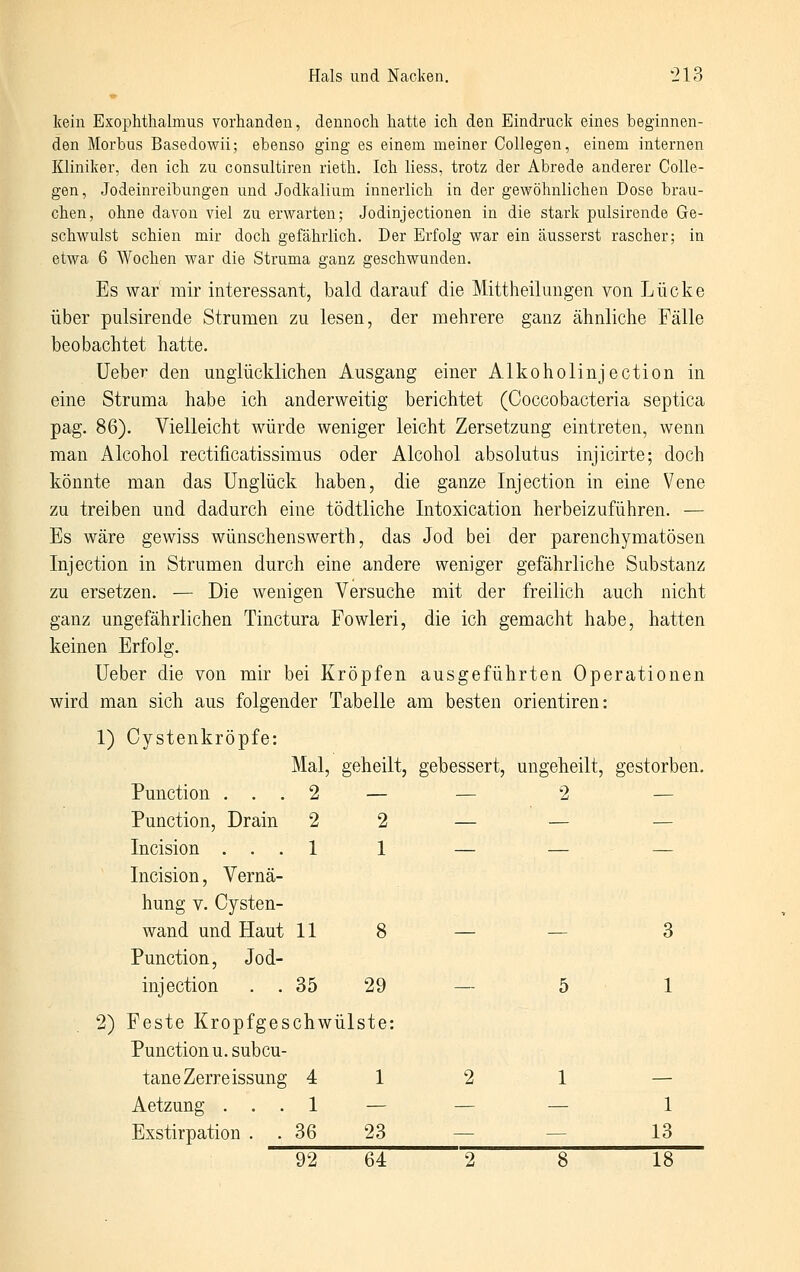 kein Exophthalmus vorhanden, dennoch hatte ich den Eindruck eines beginnen- den Morbus Basedowii; ebenso ging es einem meiner Collagen, einem internen Kliniker, den ich zu consultiren rieth. Ich liess, trotz der Abrede anderer CoUe- gen, Jodeinreibungen und Jodkalium innerlich in der gewöhnlichen Dose brau- chen, ohne davon viel zu erwarten; Jodinjectionen in die stark pulsirende Ge- schwulst schien mir doch gefährlich. Der Erfolg war ein äusserst rascher; in etwa 6 Wochen war die Struma ganz geschwunden. Es war mir interessant, bald darauf die Mittheilungen von Lücke über pulsirende Strumen zu lesen, der mehrere ganz ähnliche Fälle beobachtet hatte. üeber den unglücklichen Ausgang einer Alkoholinjection in eine Struma habe ich anderweitig berichtet (Coccobacteria septica pag. 86). Vielleicht würde weniger leicht Zersetzung eintreten, wenn man Alcohol rectificatissimus oder Alcohol absolutus injicirte; doch könnte man das Unglück haben, die ganze Injection in eine Vene zu treiben und dadurch eine tödtliche Intoxication herbeizuführen. — Es wäre gewiss wünschenswerth, das Jod bei der parenchymatösen Injection in Strumen durch eine andere weniger gefährliche Substanz zu ersetzen. — Die wenigen Versuche mit der freilich auch nicht ganz ungefährlichen Tinctura Fowleri, die ich gemacht habe, hatten keinen Erfolg. Ueber die von mir bei Kröpfen ausgeführten Operationen wird man sich aus folgender Tabelle am besten orientiren: 1) Cystenkröpfe: Mal, geheilt, gebessert, ungeheilt, gestorben. Punction . . . 2 — Function, Drain 2 2 Incision . . . 1 1 Incision, Vernä- hung V. Cysten- wand und Haut 11 8 Punction, Jod- injection . . 35 29 2) Feste Kropfgeschwü Iste Punction u. subcu- tane Zerre issung 4 1 Aetzung . . . 1 — Exstirpation . . 36 23 — — 1 — — 13_ 92 64 2 8 18