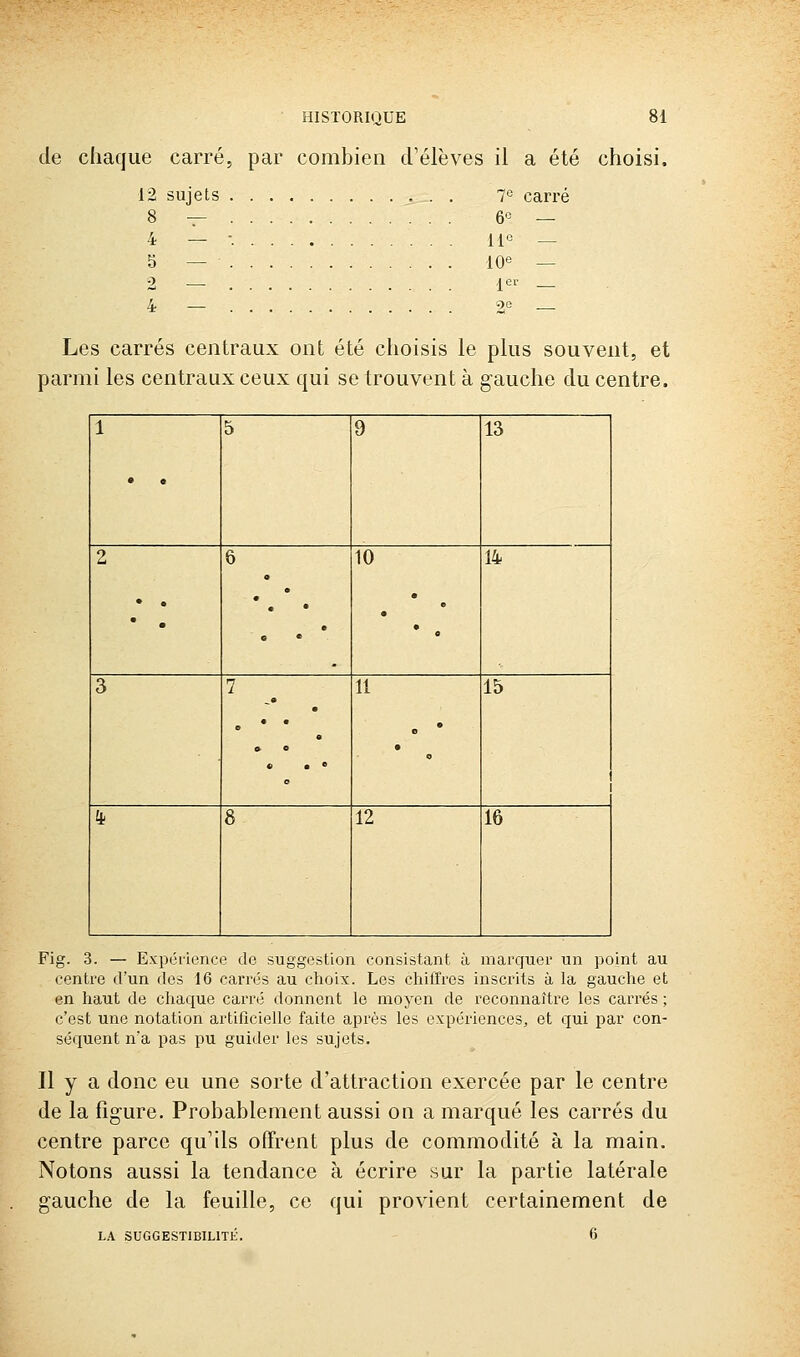 de chaque carré, par combien d'élèves il a été choisi. 12 sujets 7° carré 6° — lie _ lOe — 1er _ Les carrés centraux ont été choisis le plus souvent, et parmi les centraux ceux qui se trouvent à gauche du centre. 1 • • 5 9 13 2 • • 6 e a « e * 10 • « • « 14 3 7 • • • » e 11 • 15 !i 8 12 16 Fig. 3. — Expérience de suggestion consistant à marquer un point au centre d'un des 16 carrés au choix. Les chiffres inscrits à la gauche et en haut de cliaciue carré donnent le moyen de reconnaître les carrés ; c'est une notation artificielle faite après les expériences, et qui par con- séquent n'a pas pu guider les sujets. Il y a donc eu une sorte d'attraction exercée par le centre de la figure. Probablement aussi on a marqué les carrés du centre parce qu'ils offrent plus de commodité à la main. Notons aussi la tendance à écrire sur la partie latérale gauche de la feuille, ce qui provient certainement de LA SUGGESTIBILITE.