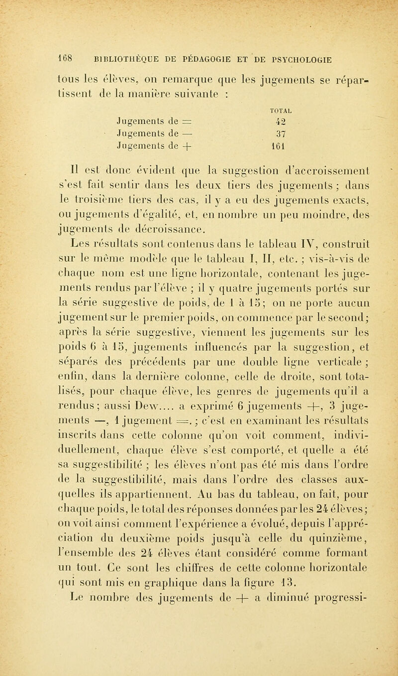 tous les élèves, on remarque que les jugements se répar- tissent de la manière suivante : TOTAL Jugements de =: 42 ■ Jugements de — 37 Jugements de + 161 Il est donc évident que la suggestion d'accroissement s'est fait sentir dans les deux tiers des jugements ; dans le troisième tiers des cas, il y a eu des jugements exacts, ou jugements d'égalité, et, en nombre un peu moindre, des jugements de décroissance. Les résultats sont contenus dans le tableau IV, construit sur le môme modèle que le tableau I, II, etc. ; vis-à-vis de chaque nom est une ligne borizontale, contenant les juge- ments rendus par l'élève ; il y quatre jugements portés sur la série suggestive de poids, de i à 15; on ne porte aucun jugement sur le premier poids, on commence par le second; après la série suggestive, viennent les jugements sur les poids 6 à 15, jugements influencés par la suggestion, et séparés des précédents par une double ligne verticale ; enfin, dans la dernière colonne, celle de droite, sont tota- lisés, pour chaque élève, les genres de jugements qu'il a rendus; aussi Dew.... a exprimé 6 jugements +, 3 juge- ments —, 1 jugement =. ; c'est en examinant les résultats inscrits dans cette colonne qu'on voit comment, indivi- duellement, chaque élève s'est comporté, et quelle a été sa suggestibilité ; les élèves n'ont pas été mis dans l'ordre de la suggestibilité, mais dans l'ordre des classes aux- quelles ils appartiennent. Au bas du tableau, on fait, pour chaque poids, le total des réponses données par les 24 élèves; on voit ainsi comment l'expérience a évolué, depuis l'appré- ciation du deuxième poids jusqu'à celle du quinzième, l'ensemble des 24 élèves étant considéré comme formant un tout. Ce sont les chilTres de cette colonne horizontale qui sont mis en graphique dans la figure 13. Le nombre des jugements de + a diminué progressi-